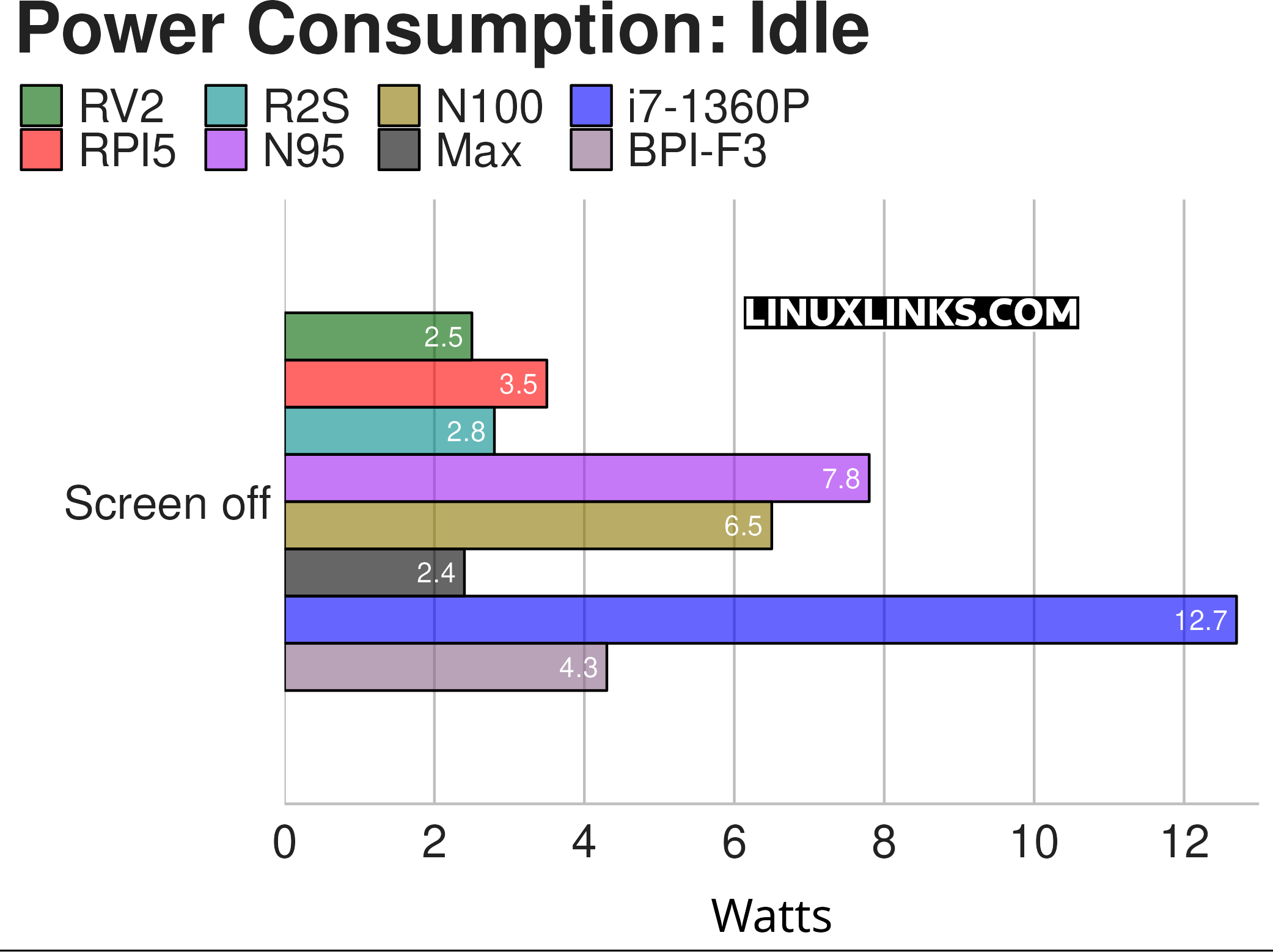Orange Pi R2S power consumption