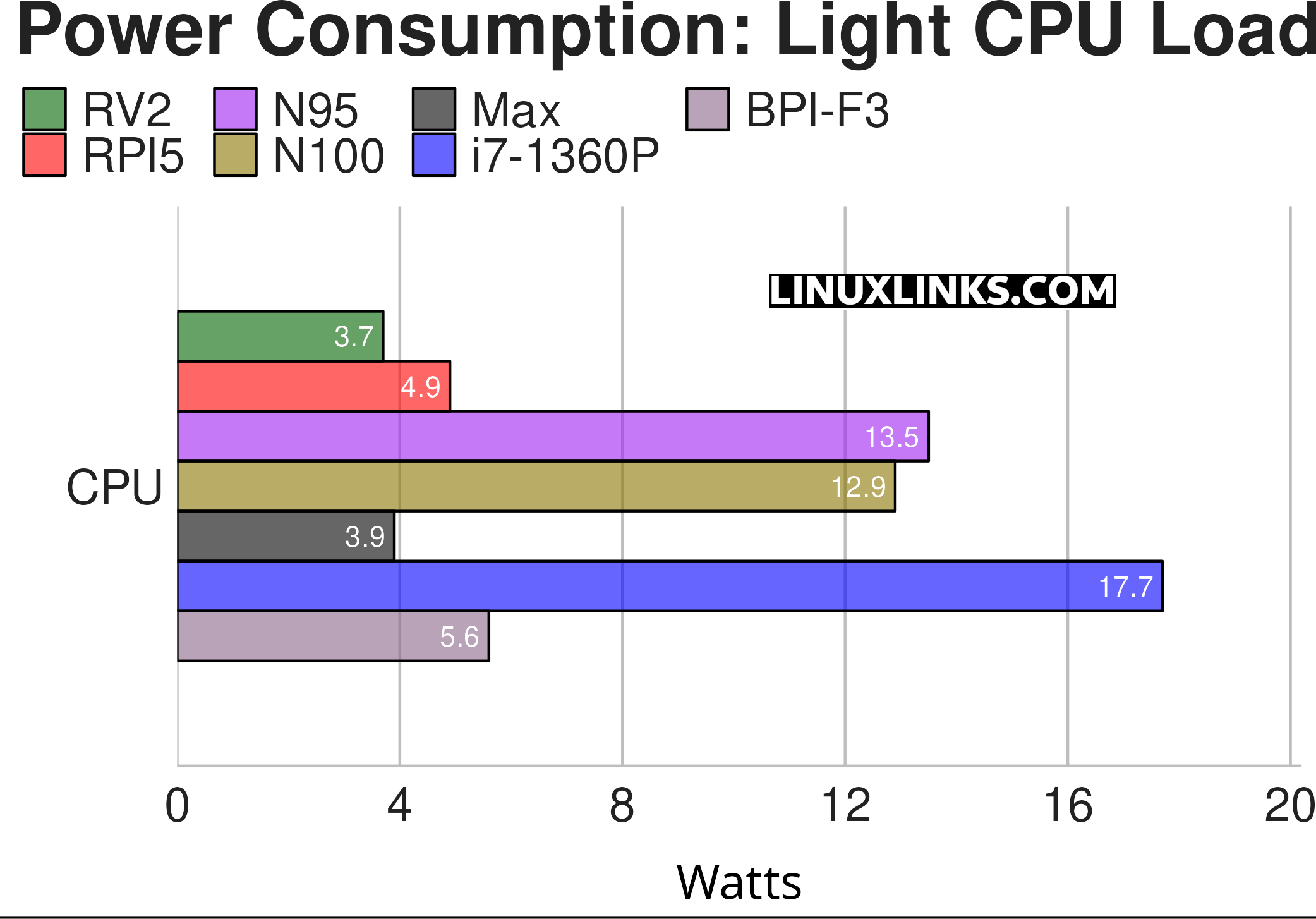 Power consumption chart