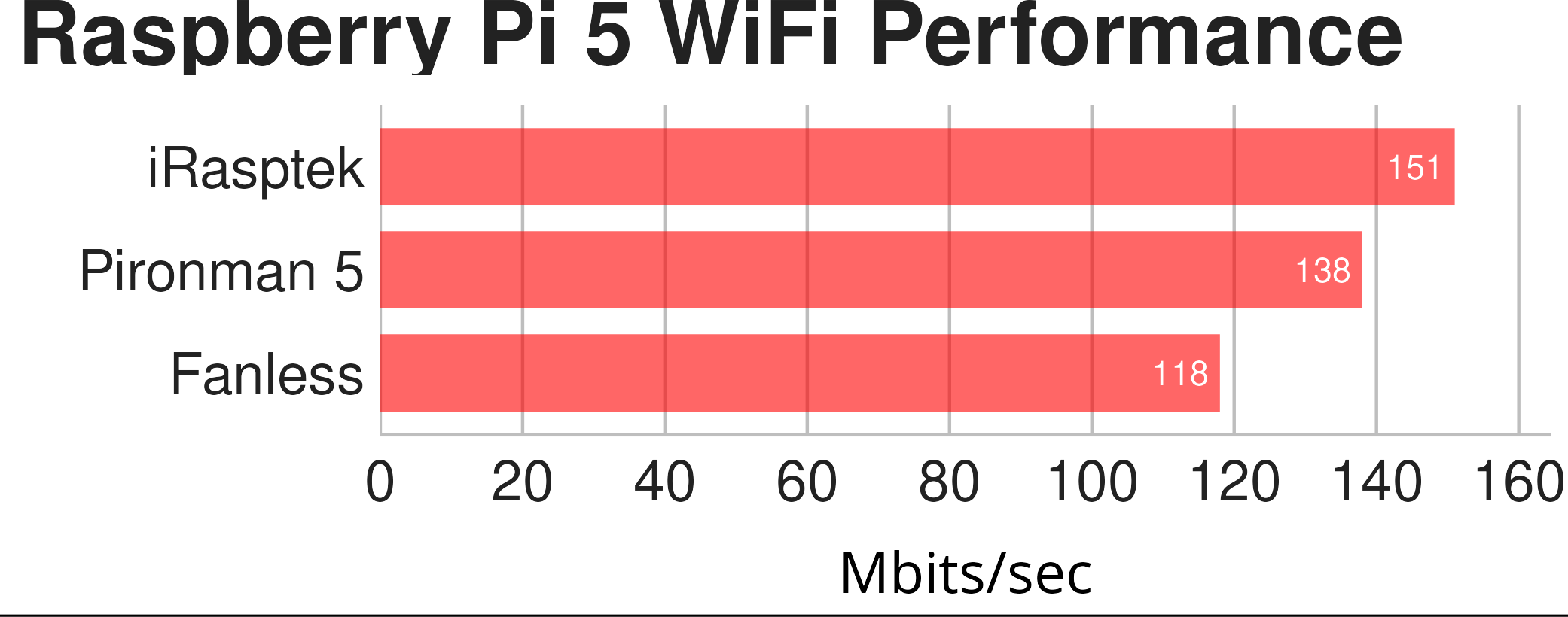 WiFi performance
