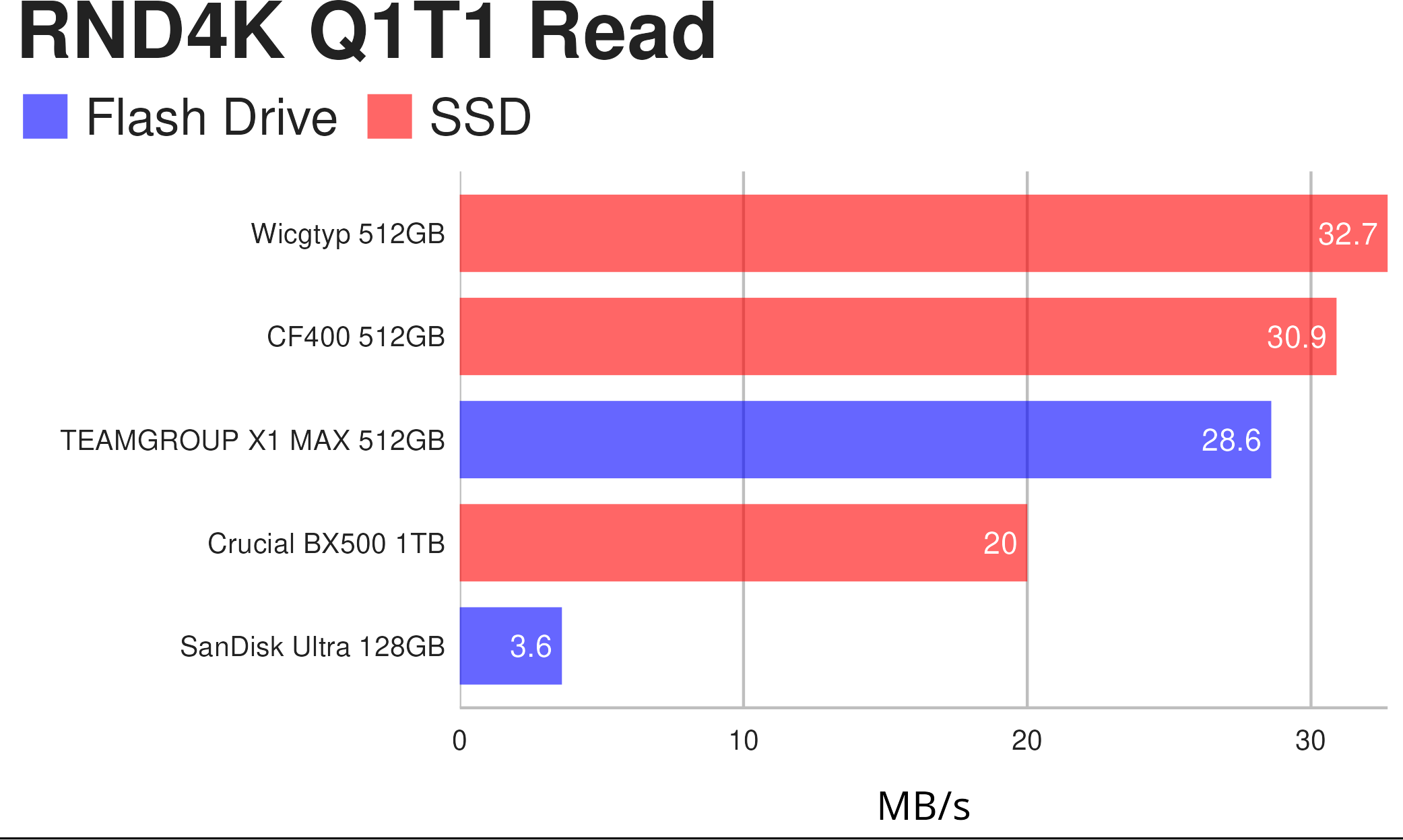 TEAMGROUP X1 MAX 512GB Flash Drive