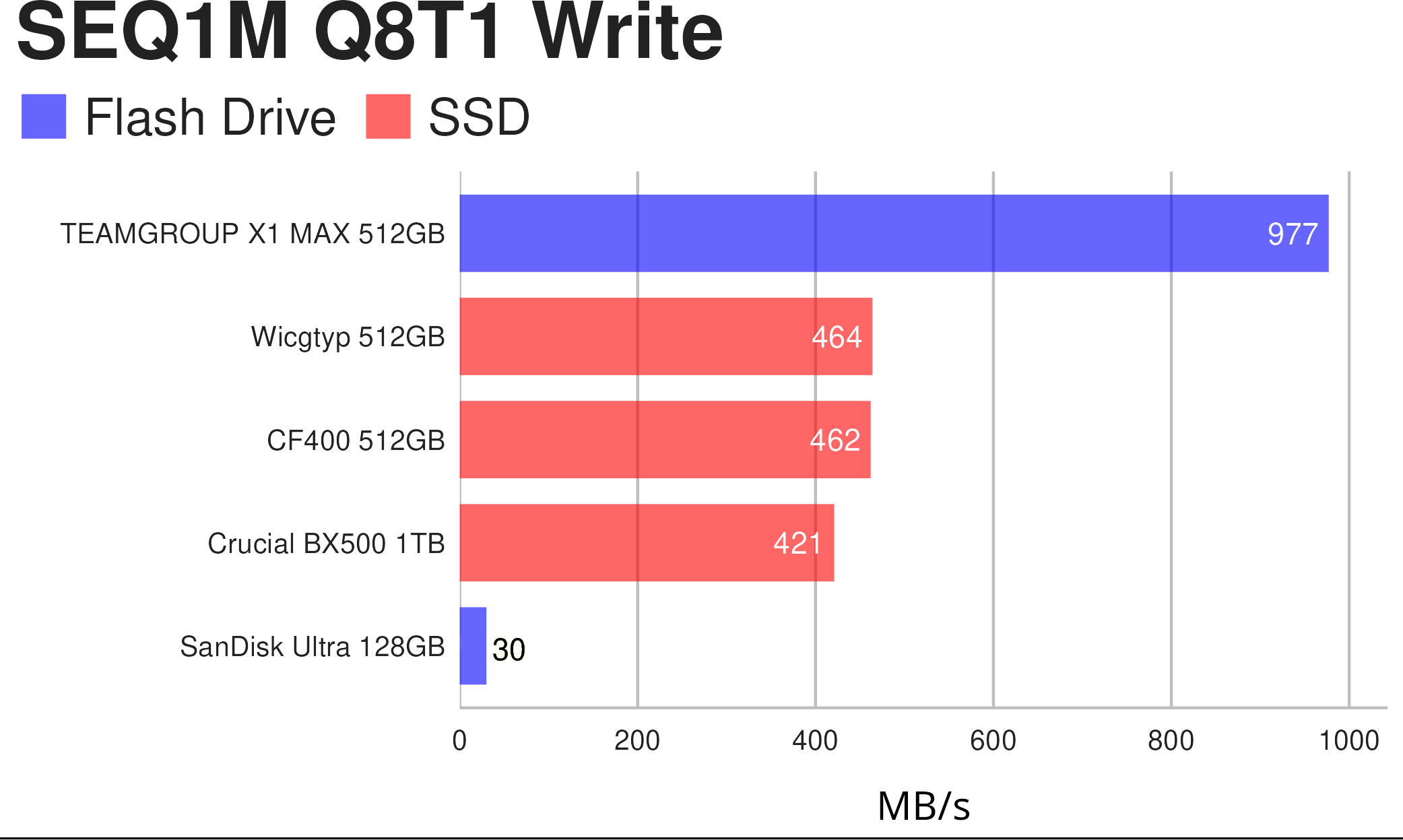 TEAMGROUP X1 MAX 512GB Flash Drive