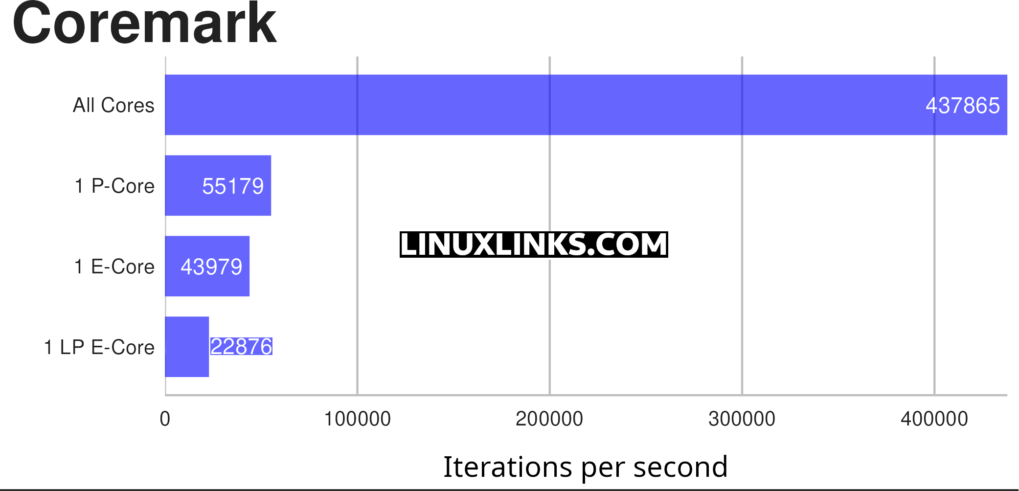 ASRock P-Cores, E-Cores and LP E-Cores
