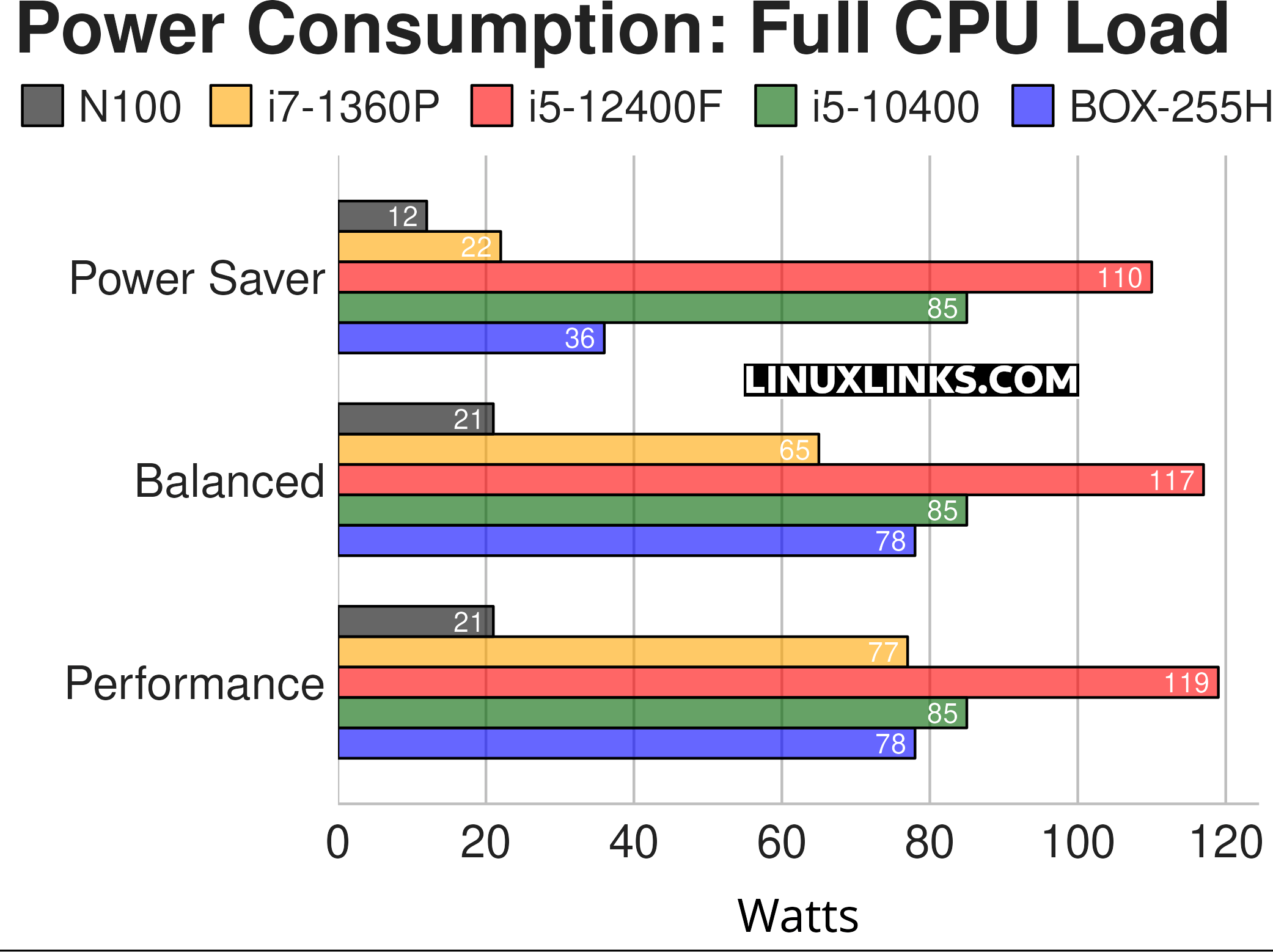 ASRock NUC 255H Power Consumption