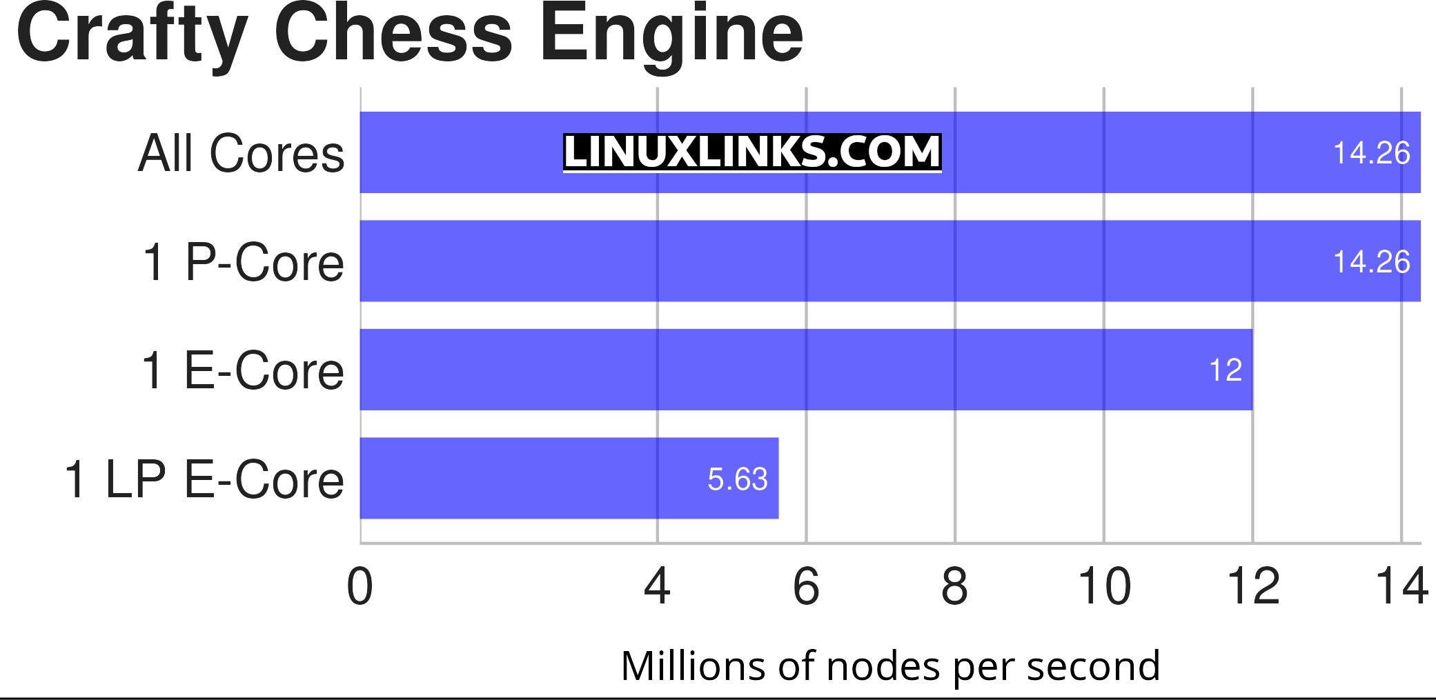 ASRock P-Cores, E-Cores and LP E-Cores