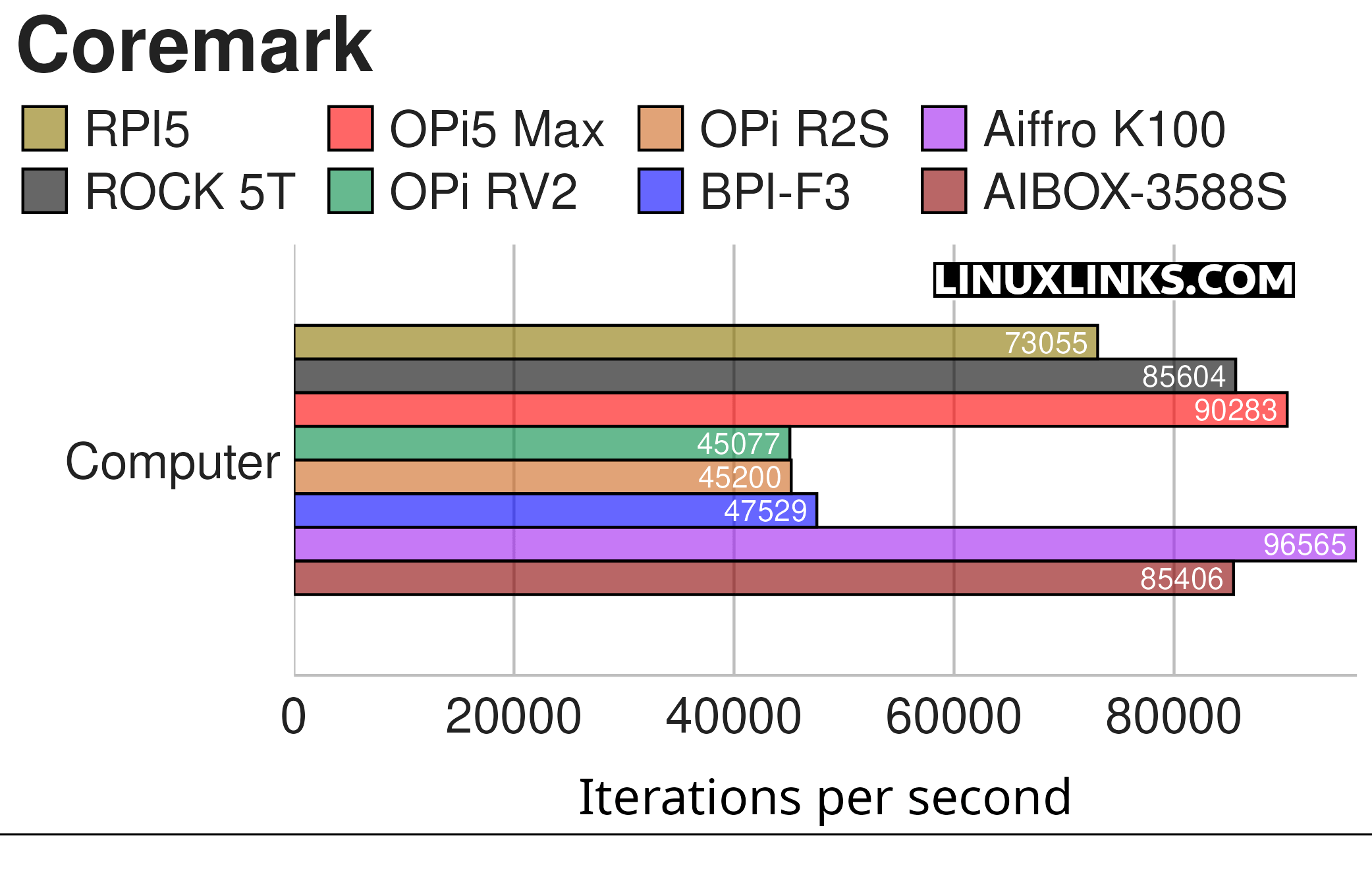 Coremark