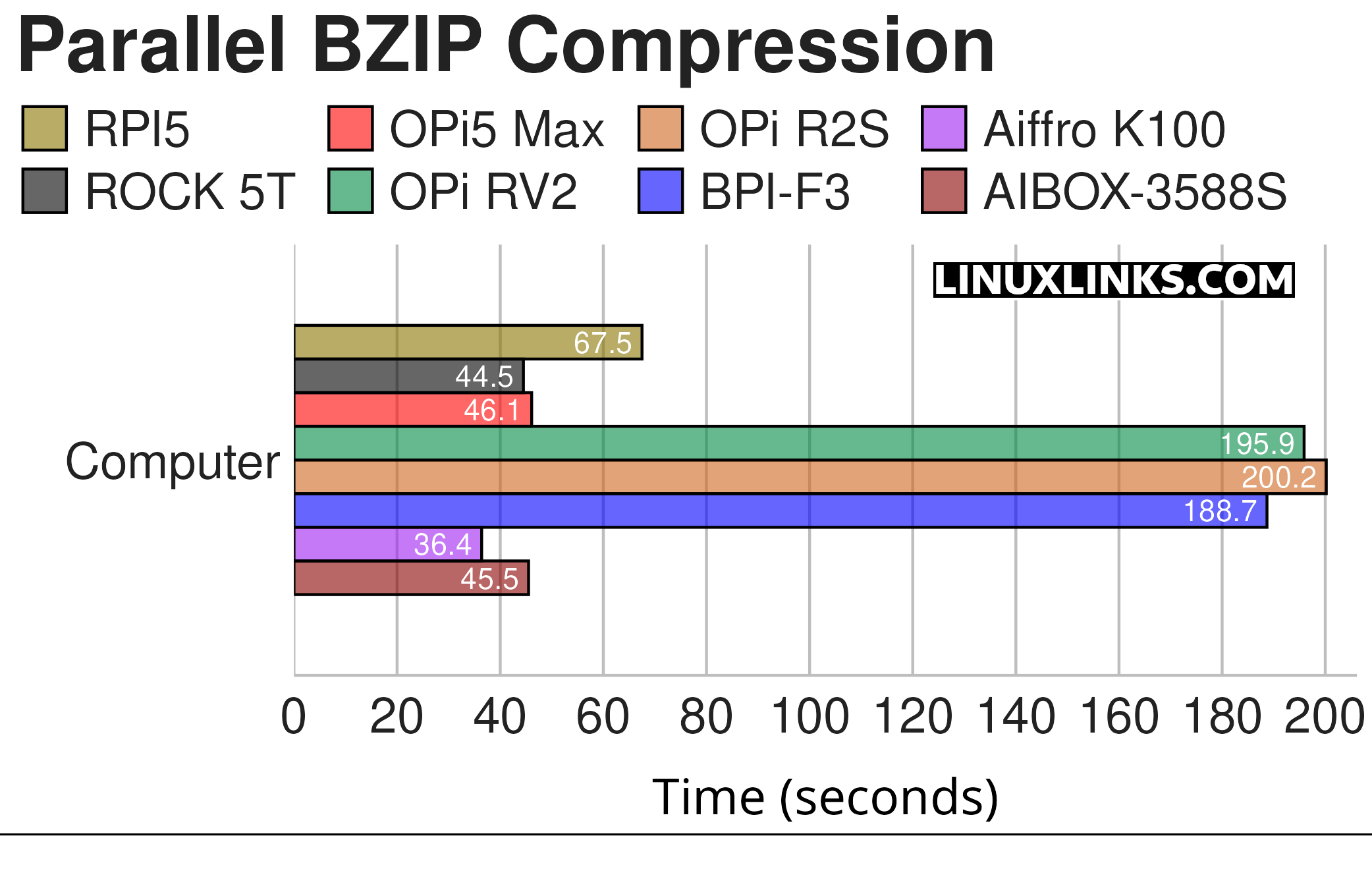Parallel BZIP Compression