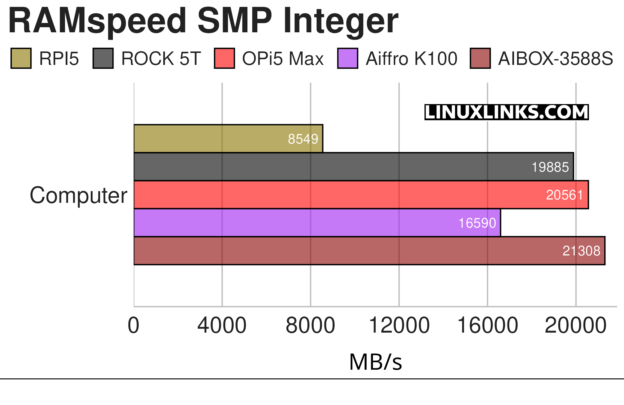 RAMspeed