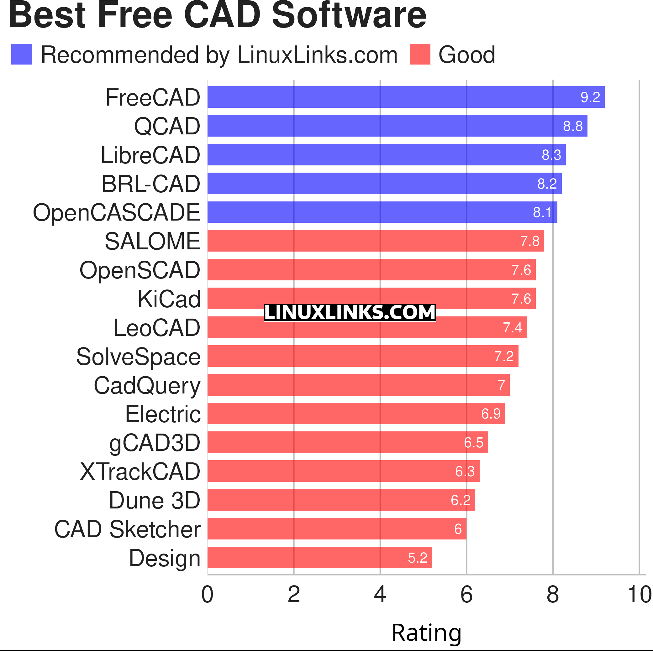 Ratings chart