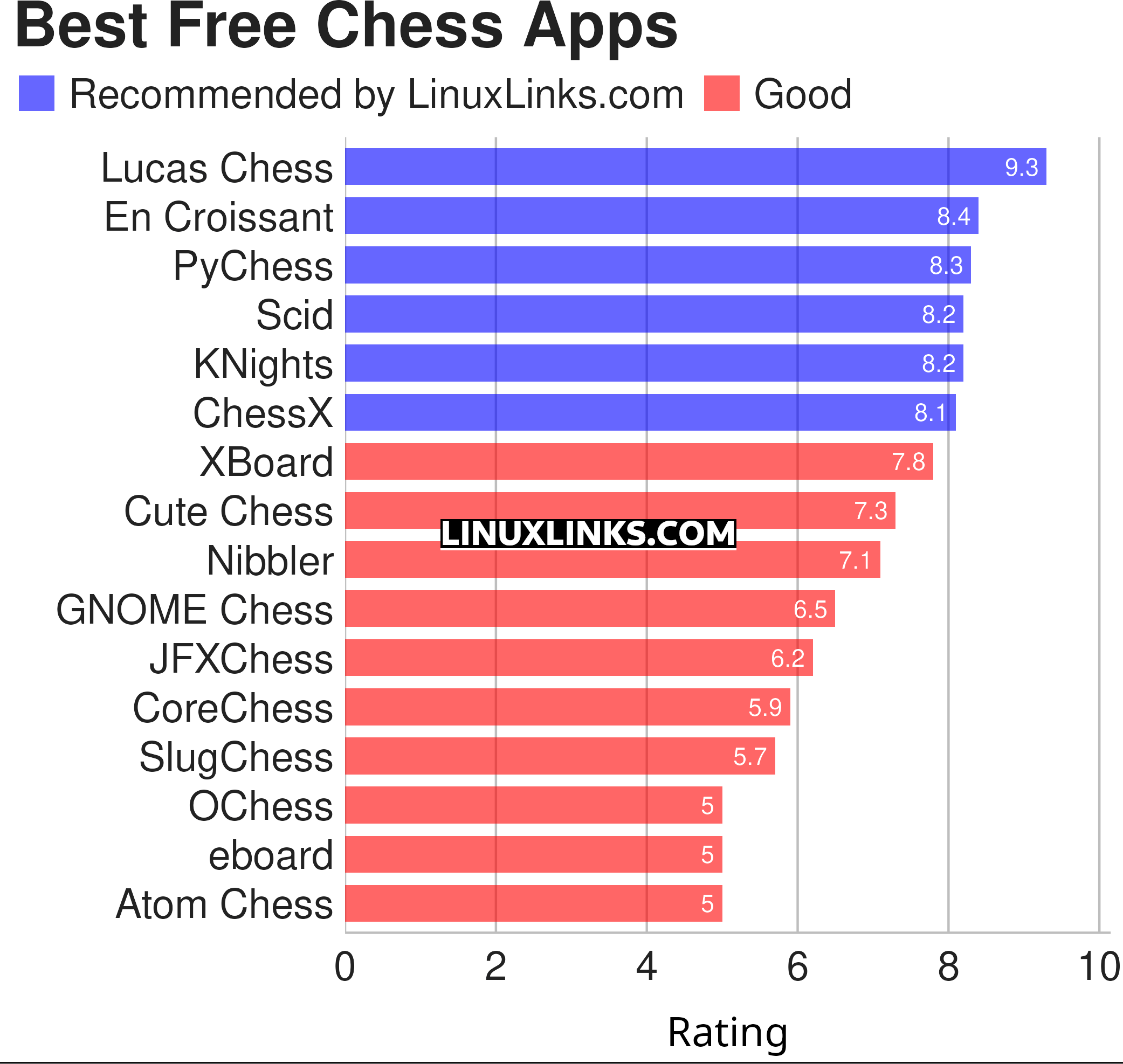Ratings chart