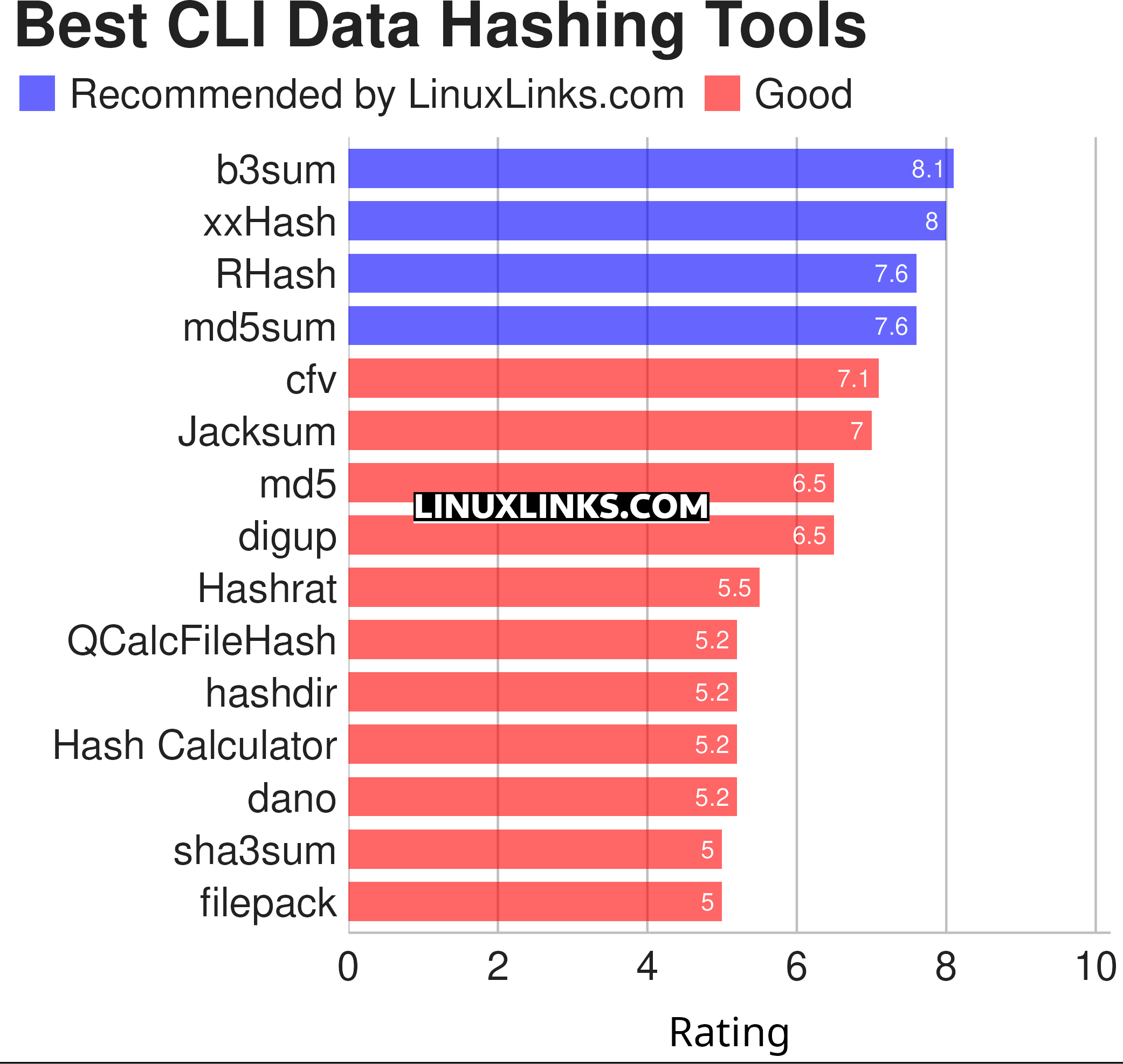 Ratings chart
