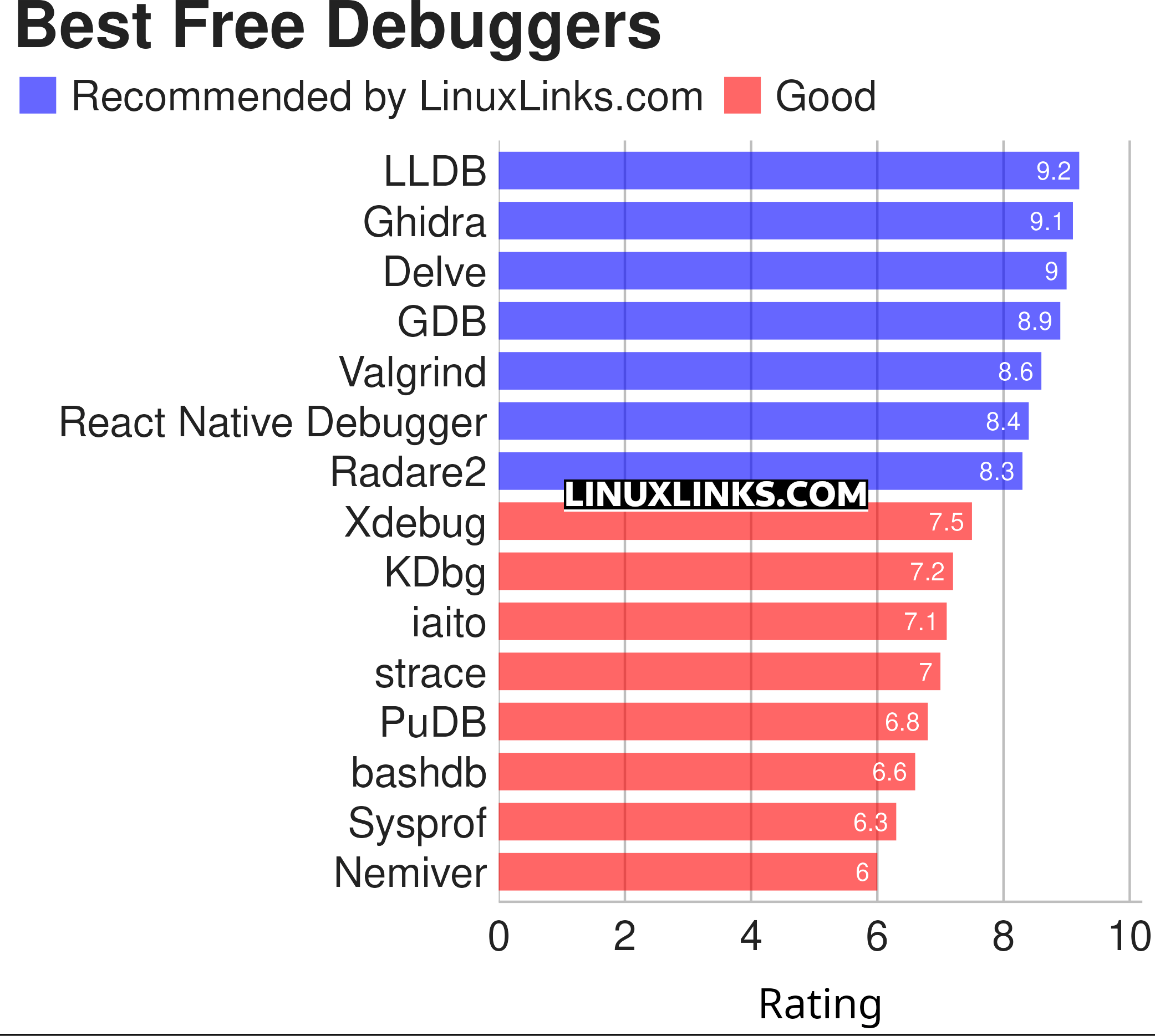 Ratings chart