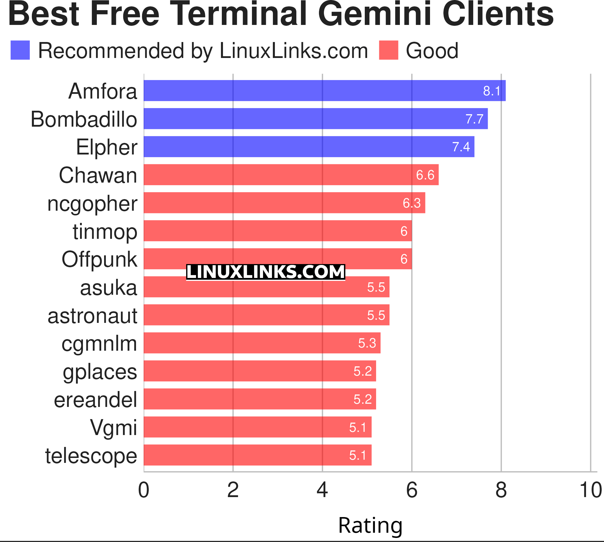 Ratings chart