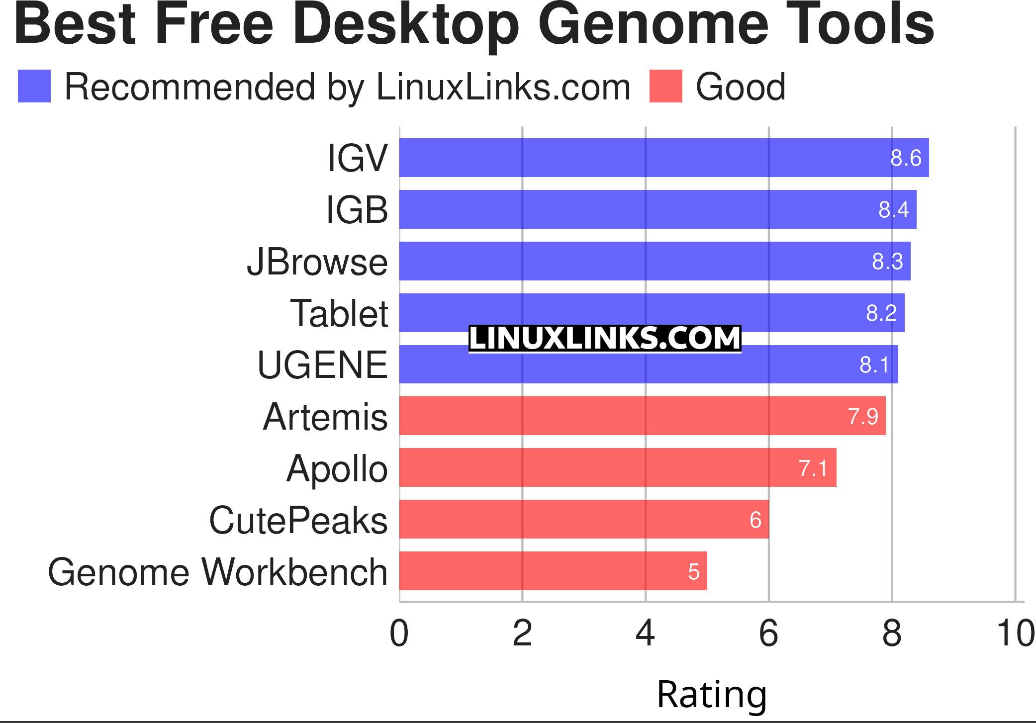 Ratings chart