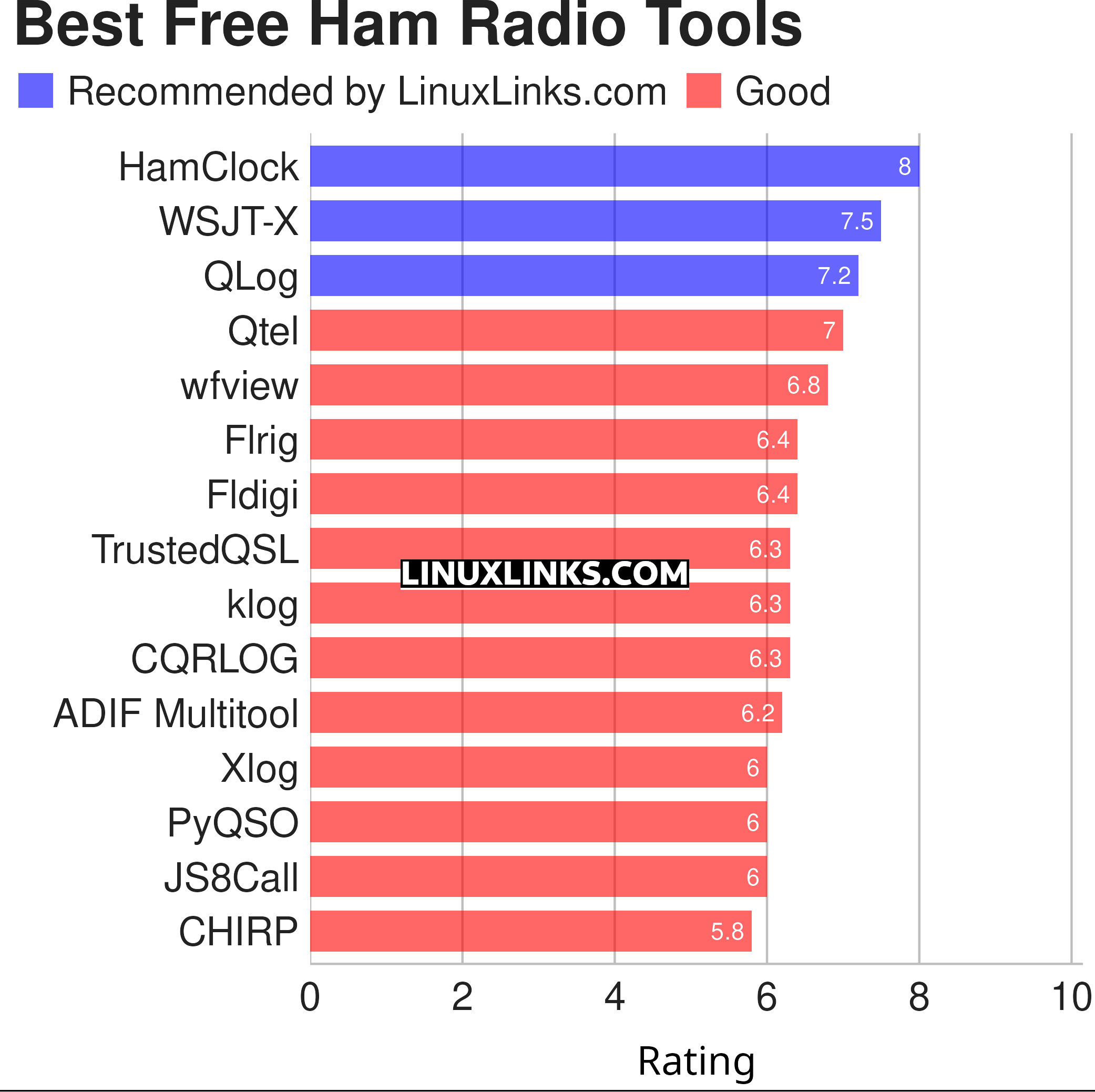 Ratings chart