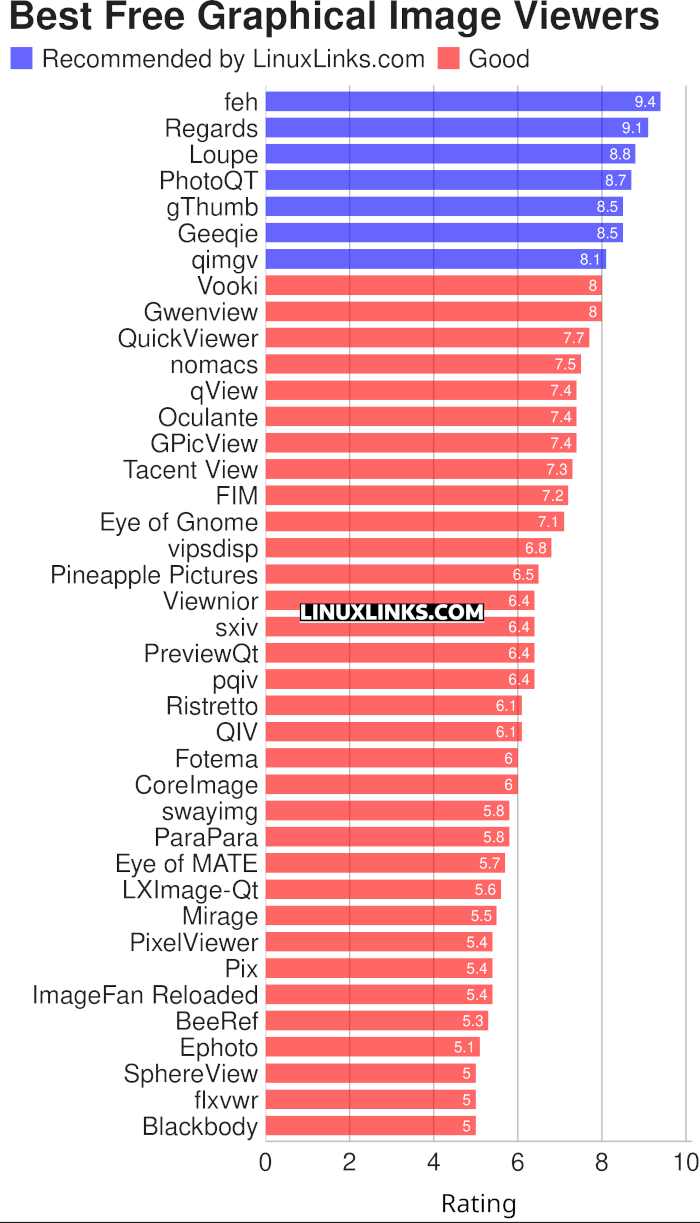 Ratings chart