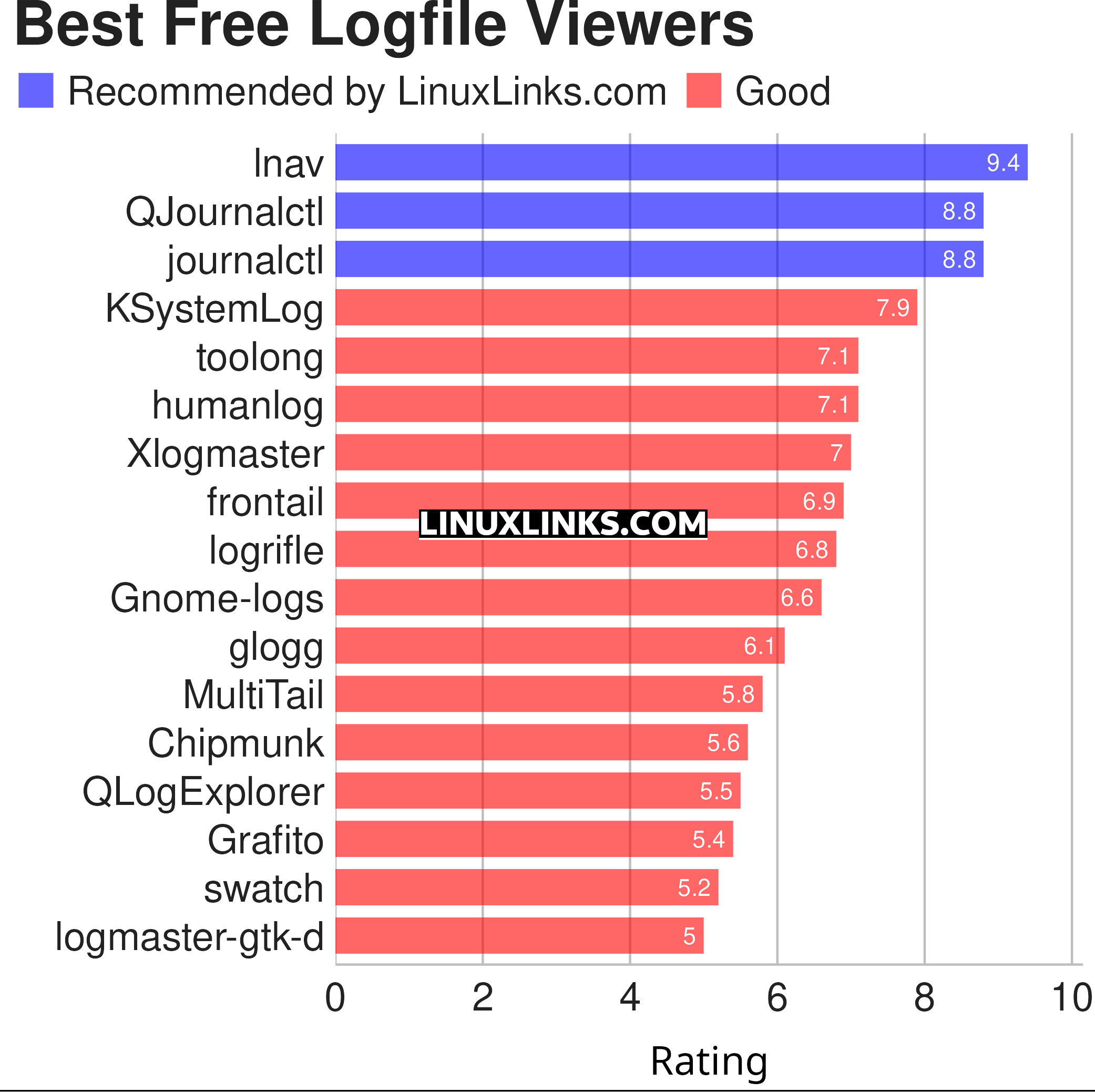 Ratings chart