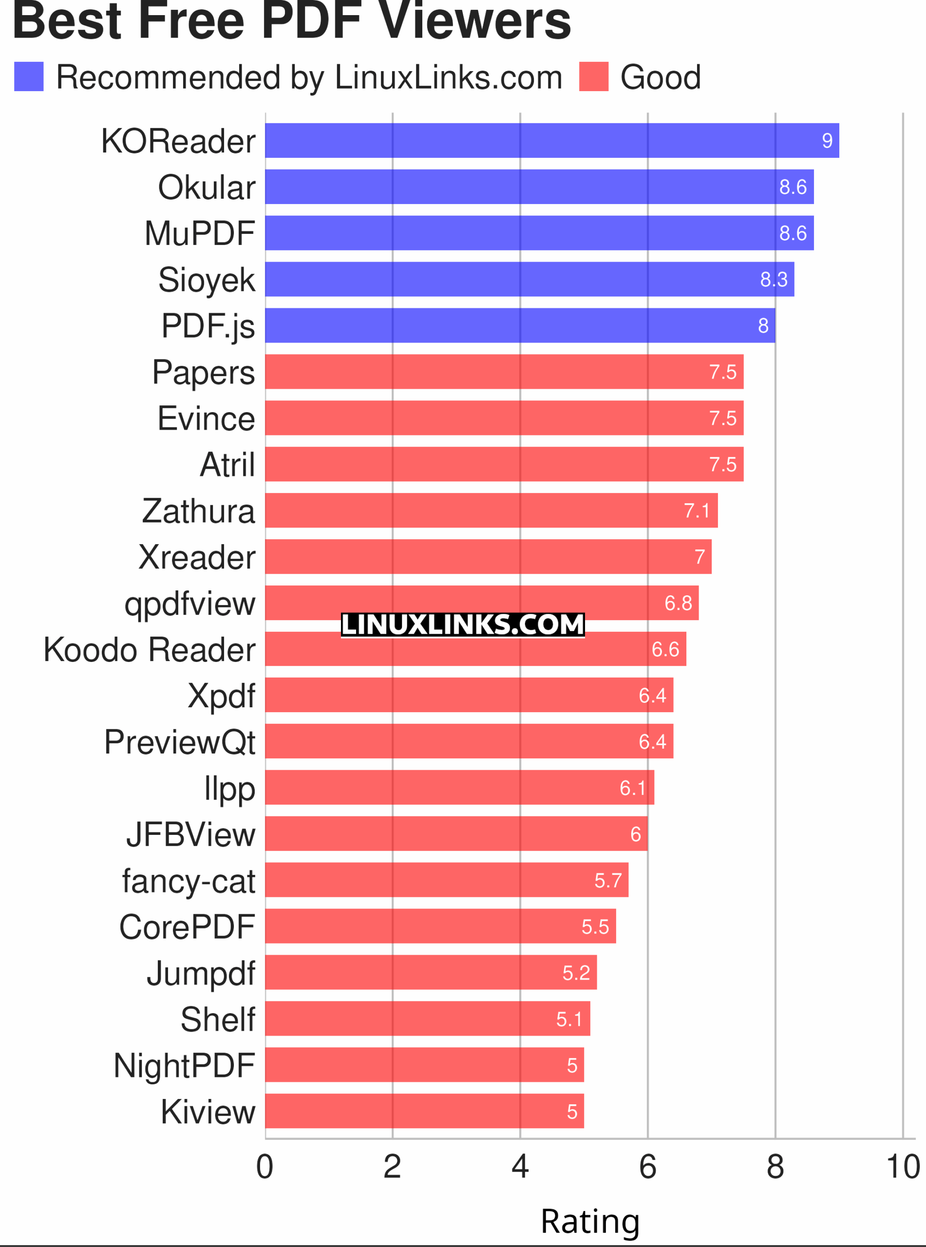 Ratings chart