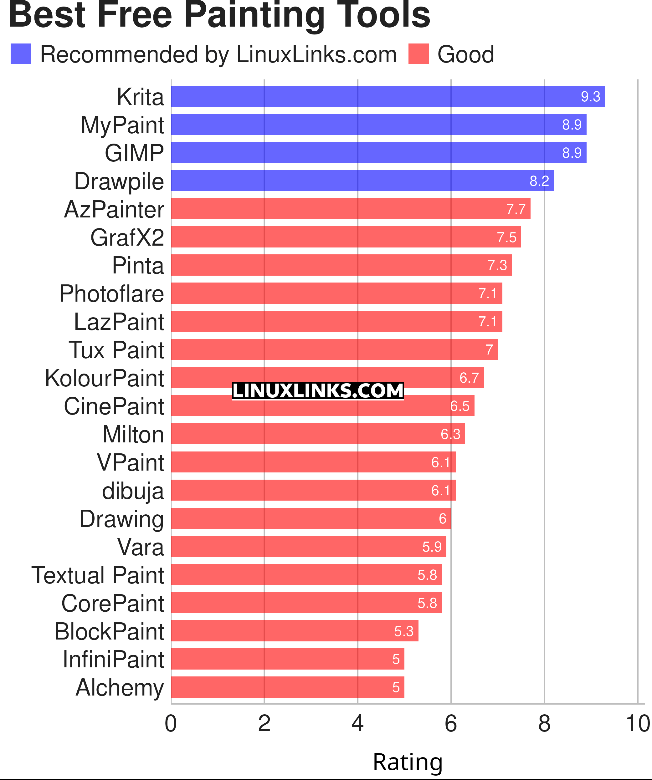 Ratings chart