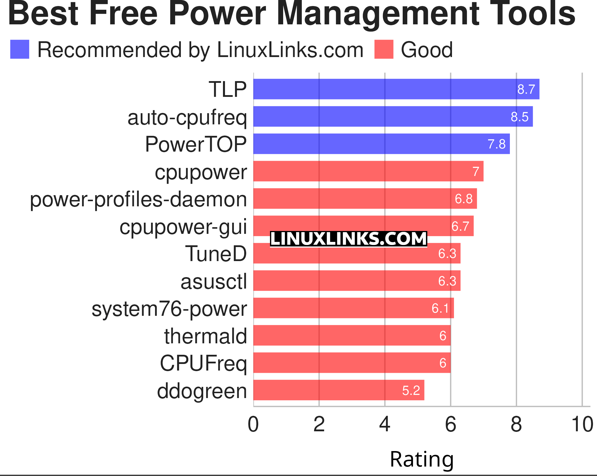 Ratings chart