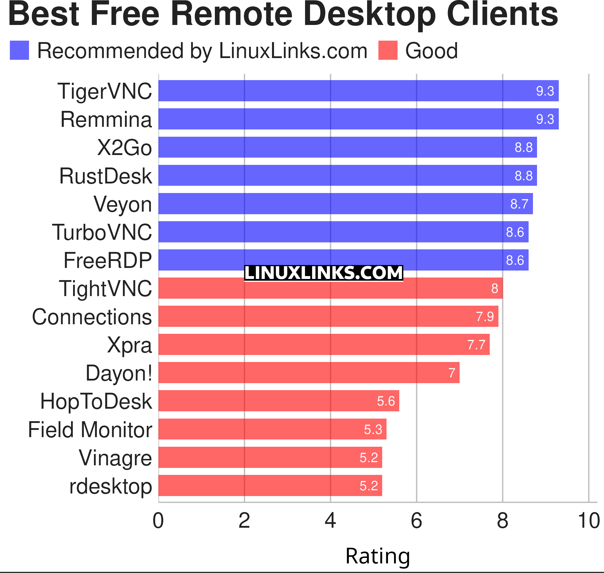 Ratings chart
