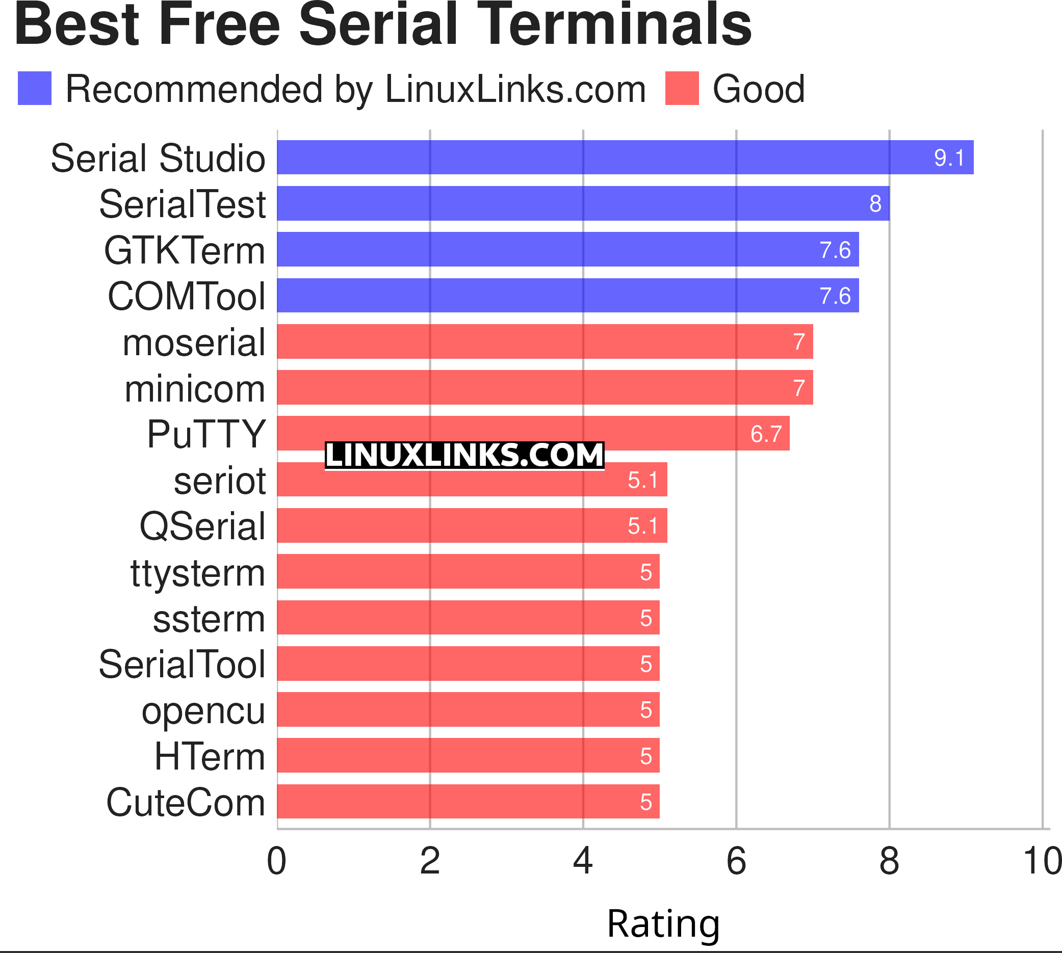 Ratings chart