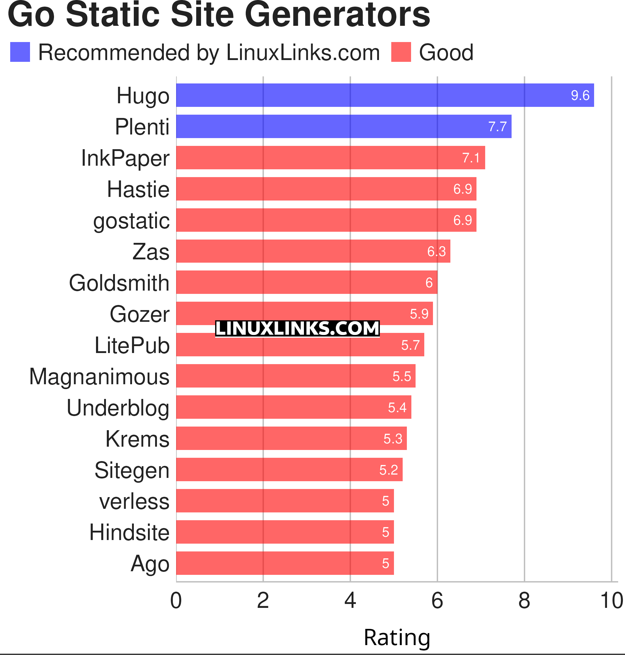 Ratings chart