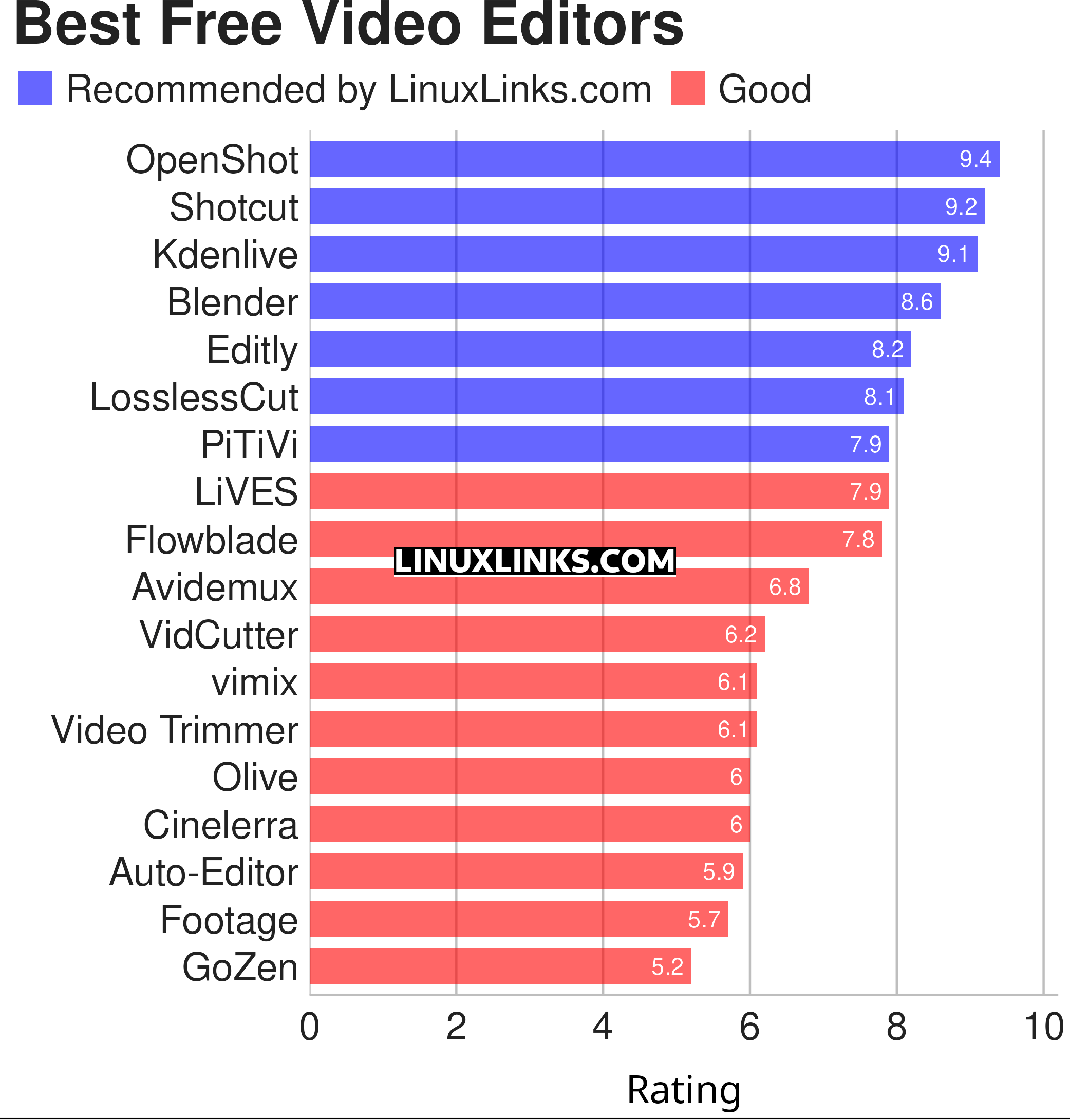 Ratings chart