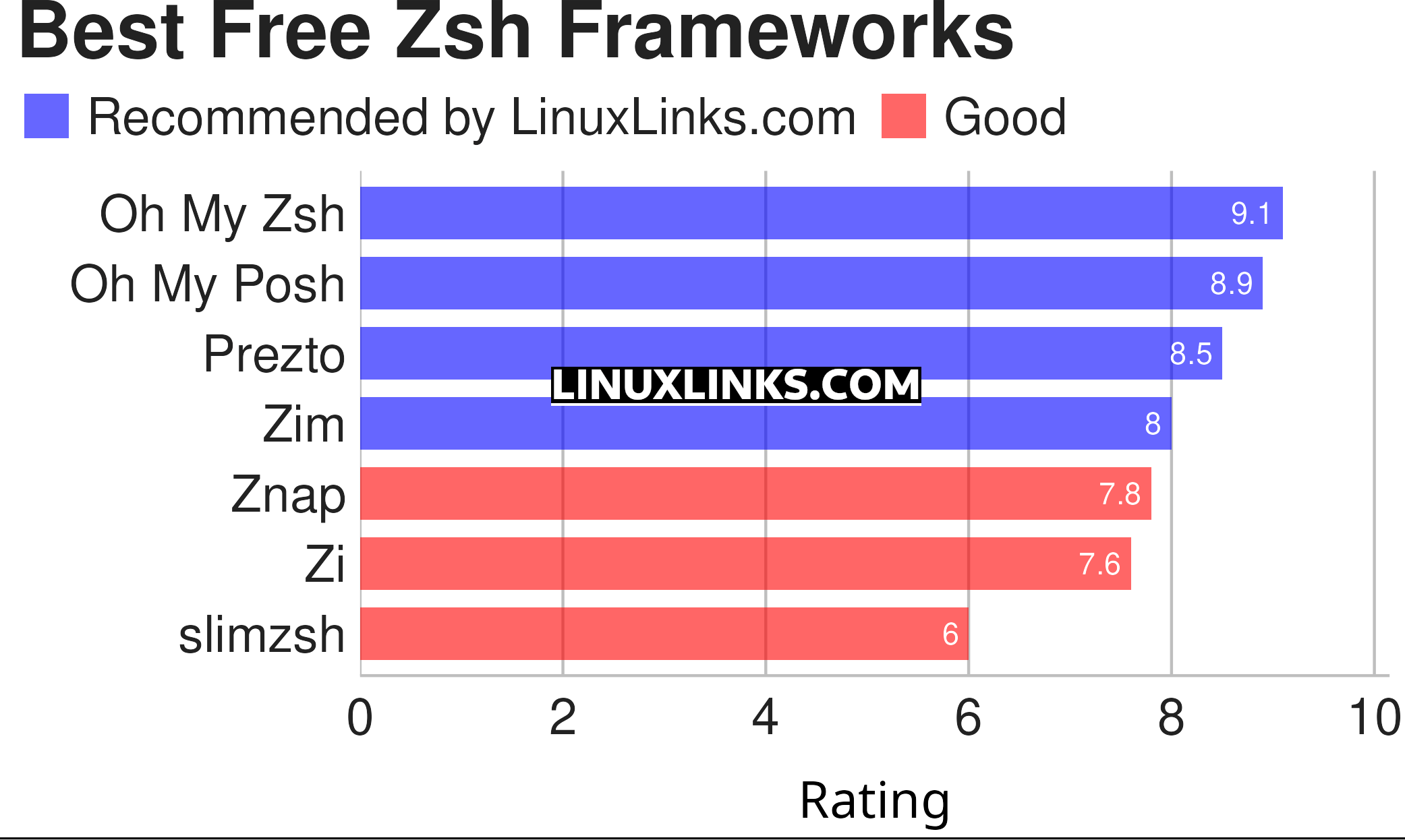 Ratings chart