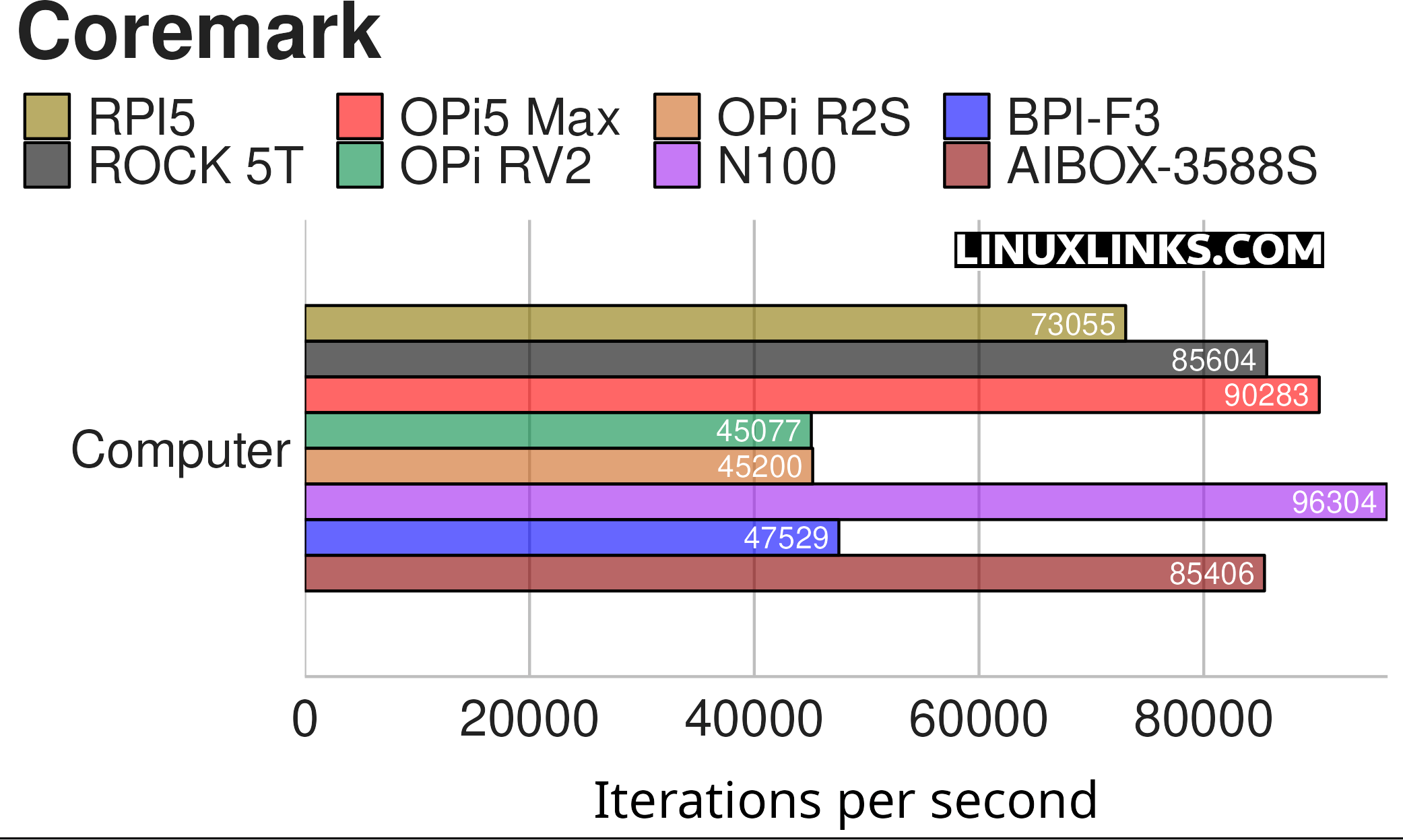 Benchmarking the ROCK 5T SBC