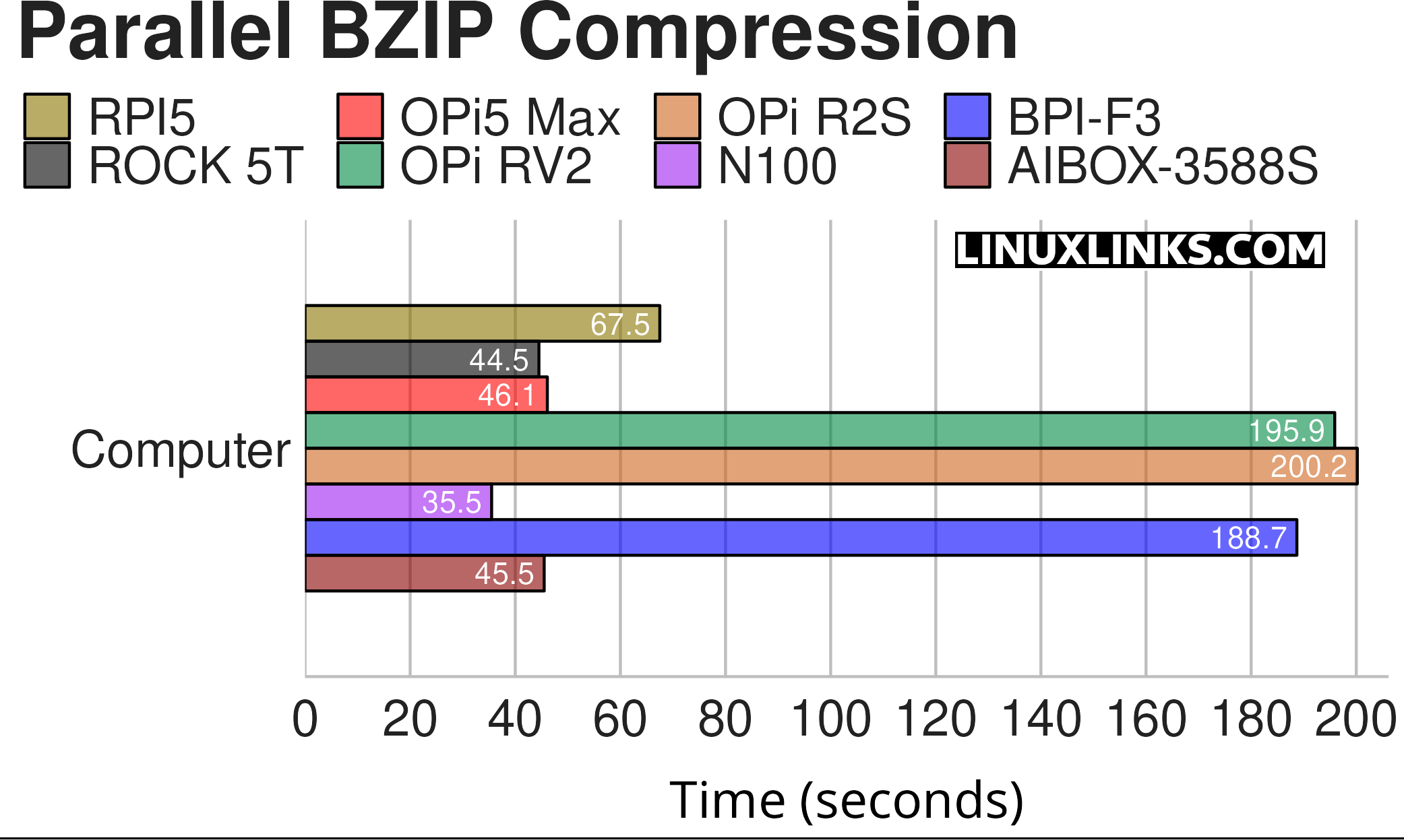 Benchmarking the Rock 5T SBC