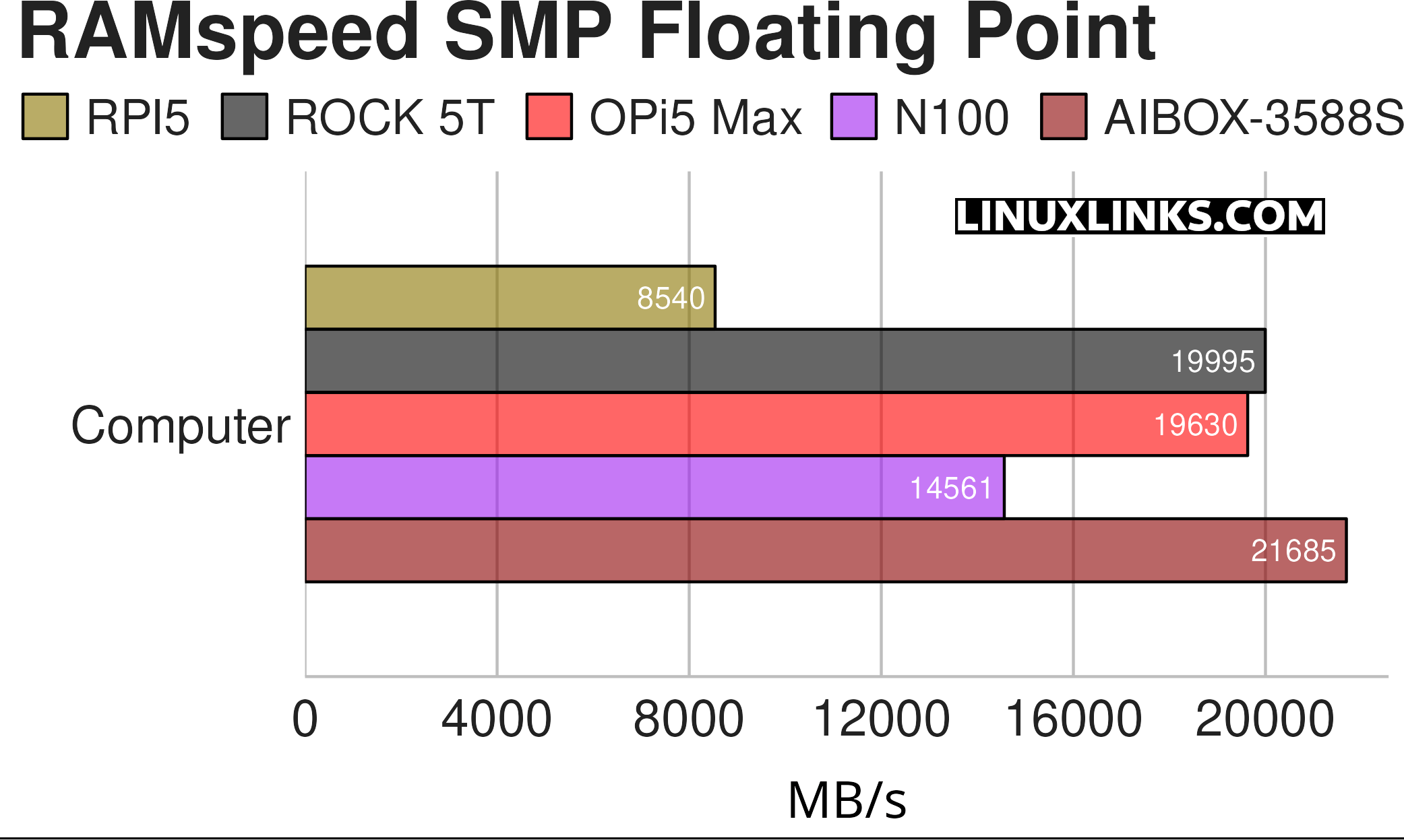 Benchmarking the ROCK 5T SBC