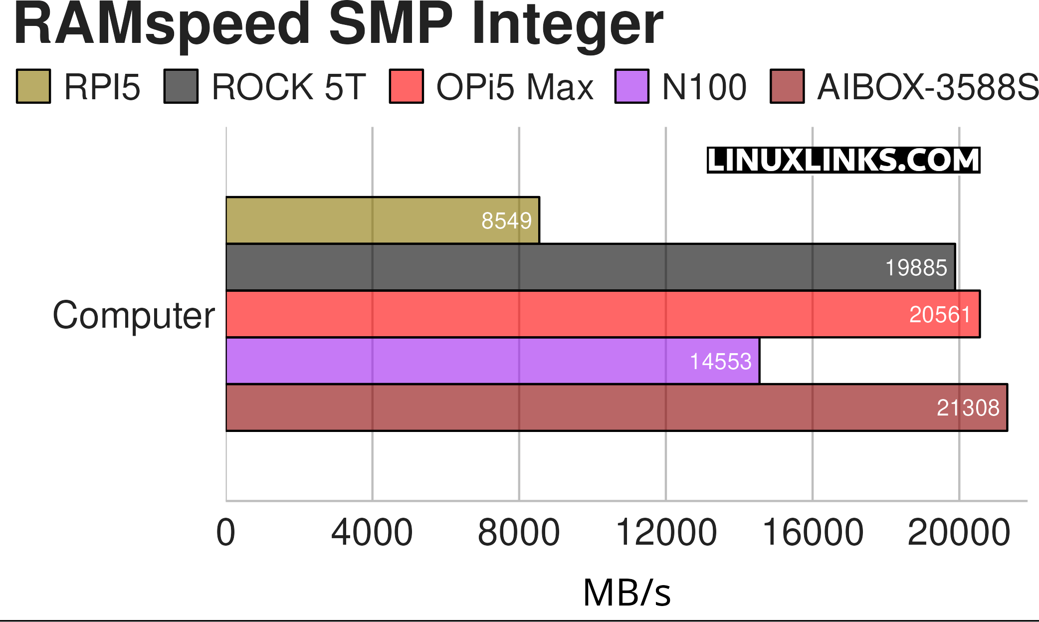 Benchmarking the ROCK 5T SBC