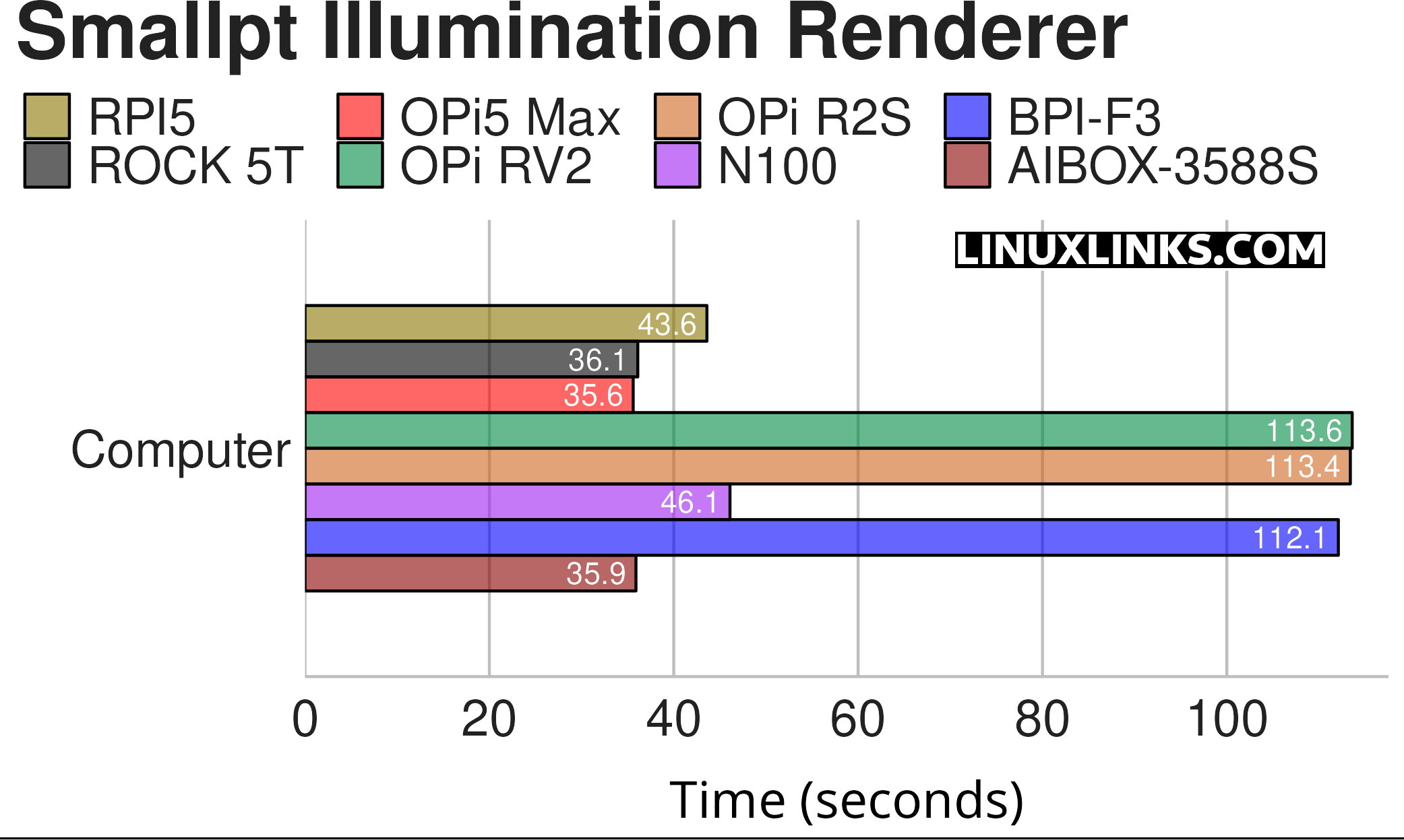 Benchmarking the Rock 5T SBC
