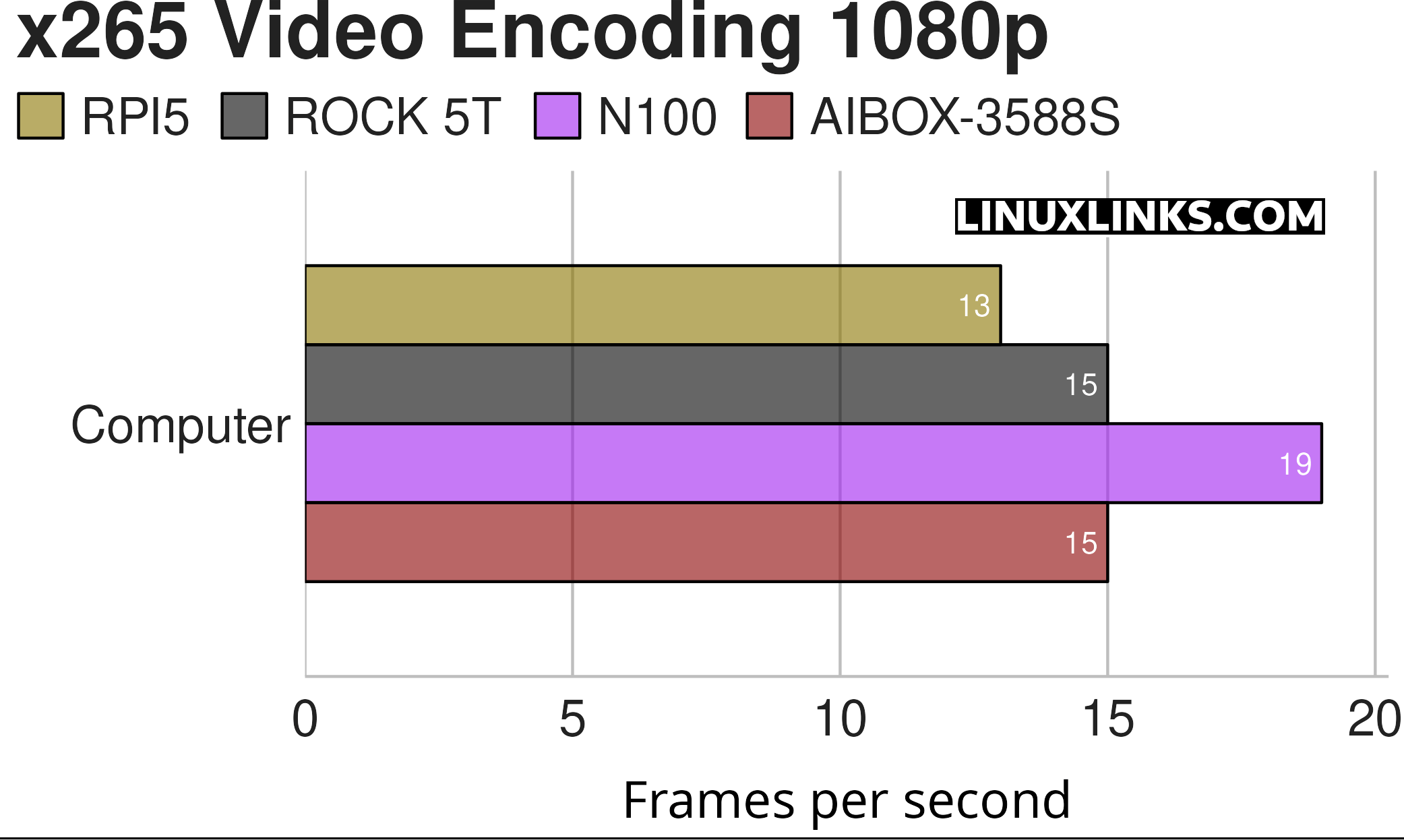 Benchmarking the ROCK 5T SBC