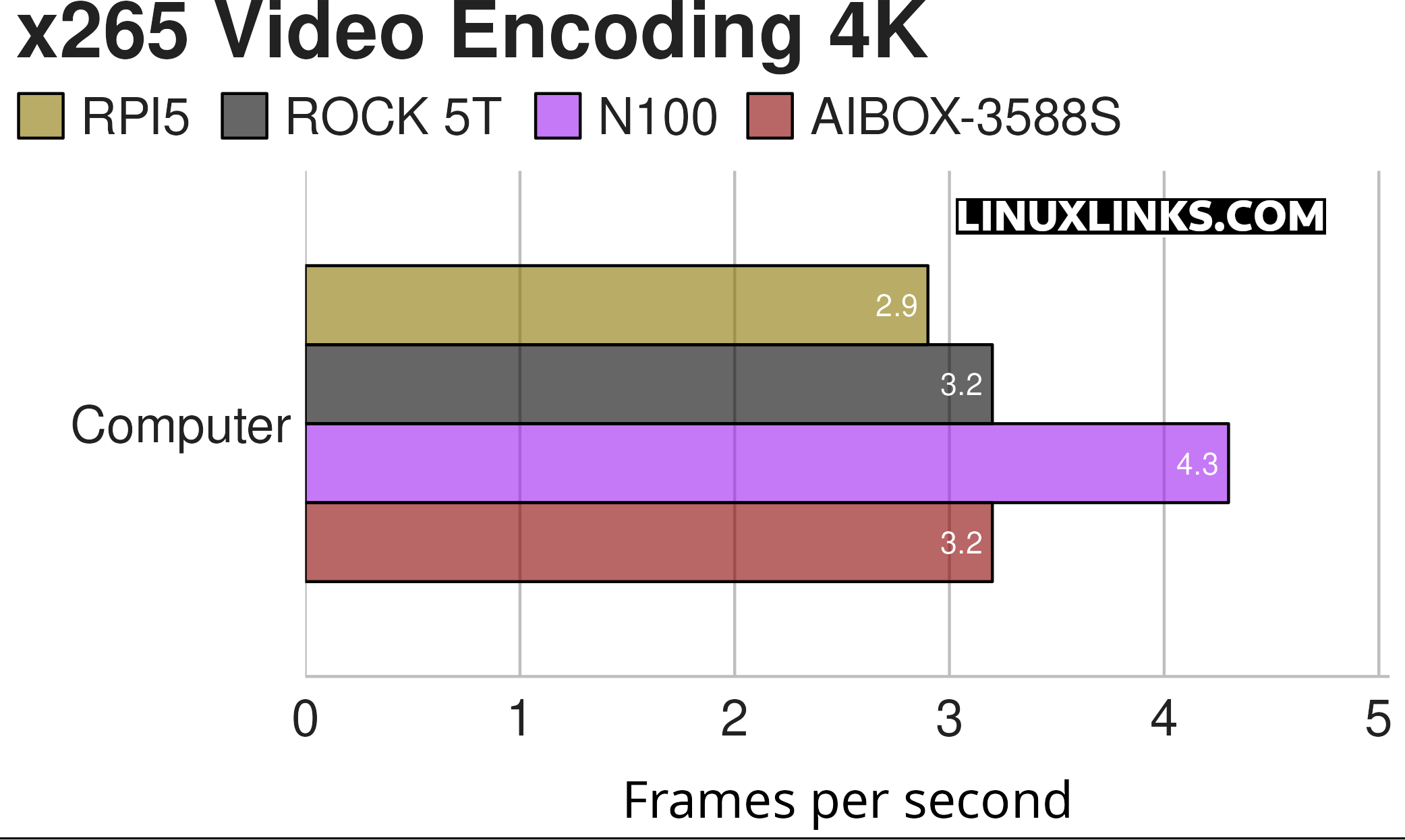 Benchmarking the ROCK 5T SBC