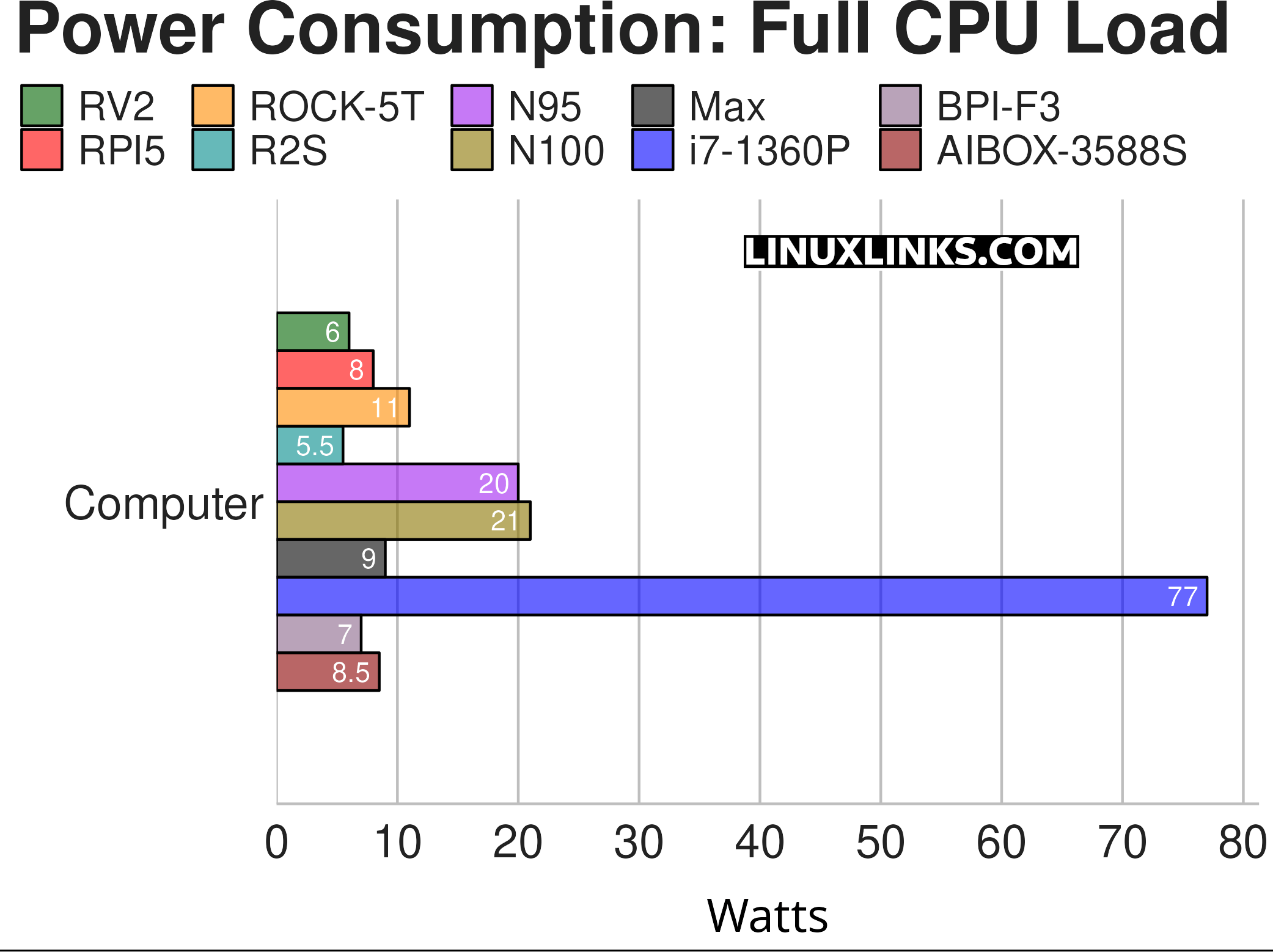 Power Consumption under full CPU load