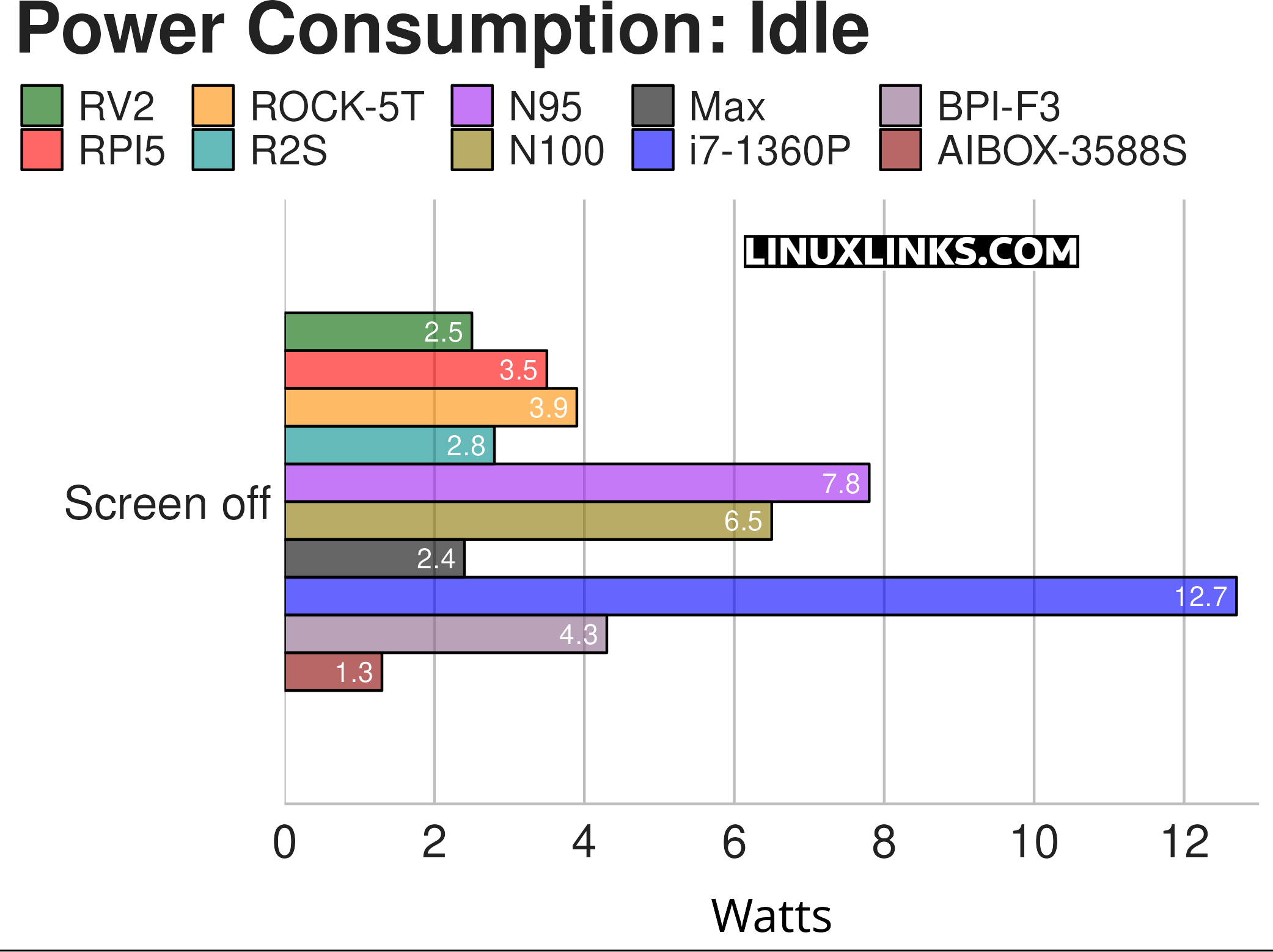 Power consumption when each machine is idling