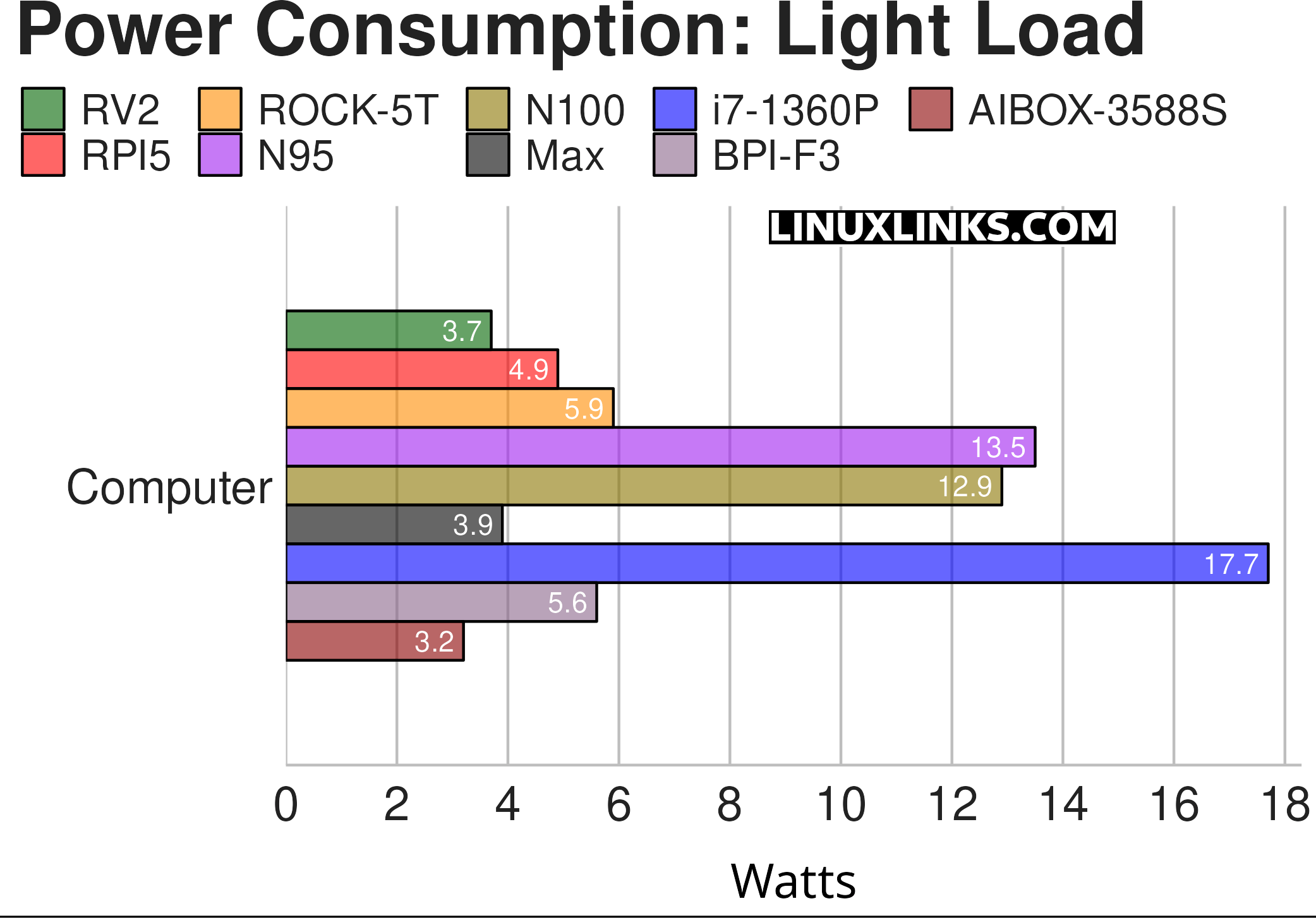 Power consumption under light load