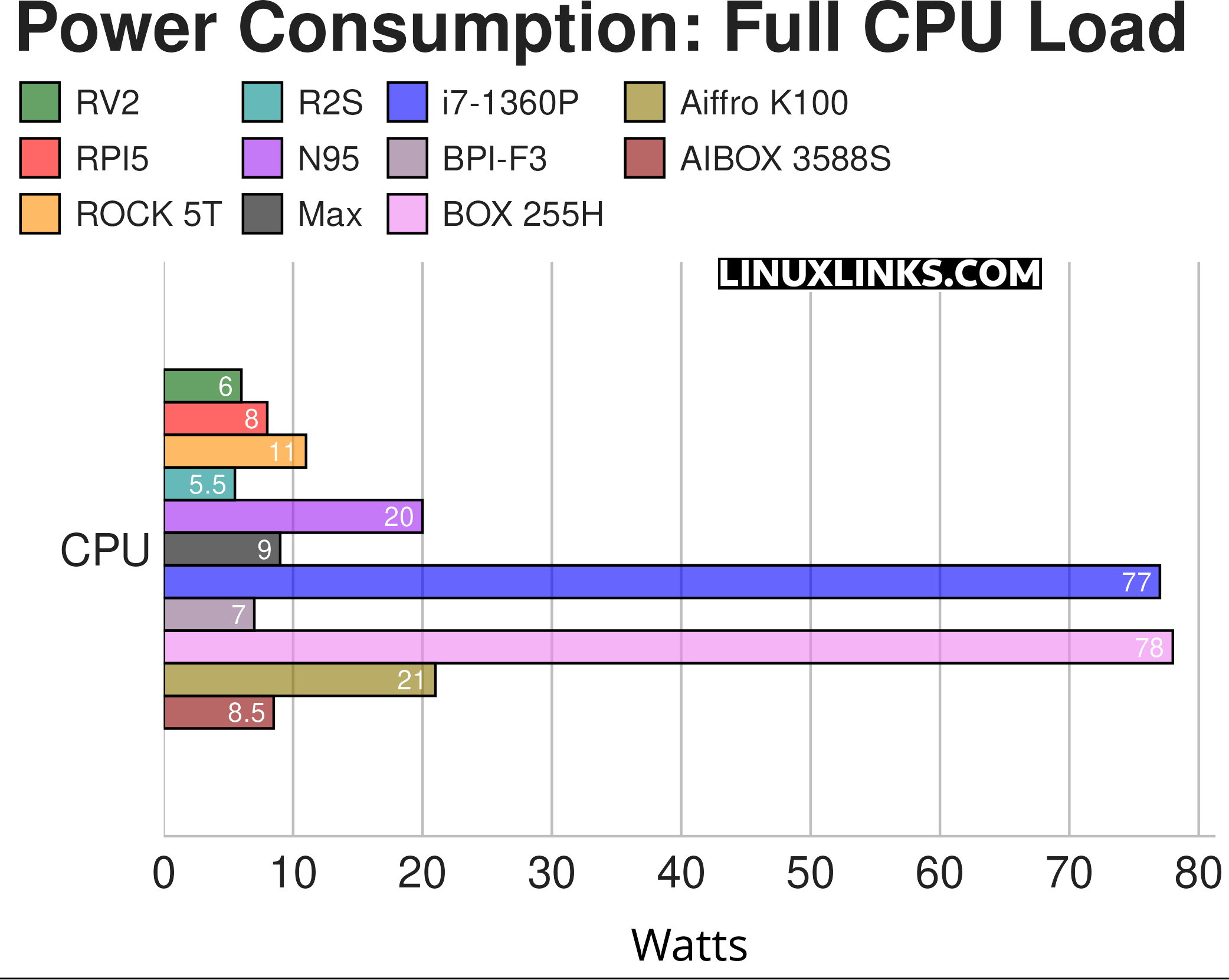 Power Consumption chart