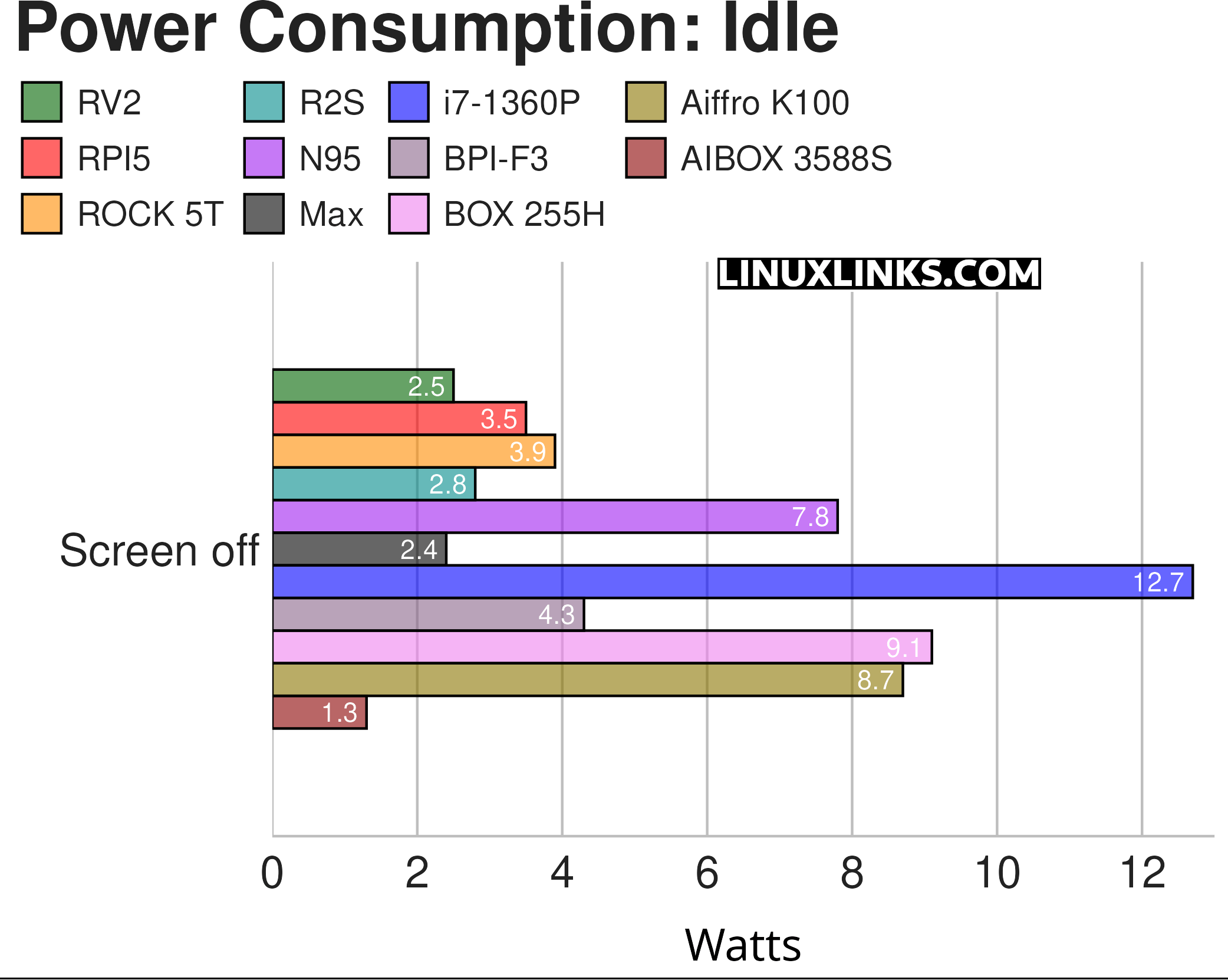 Power Consumption chart