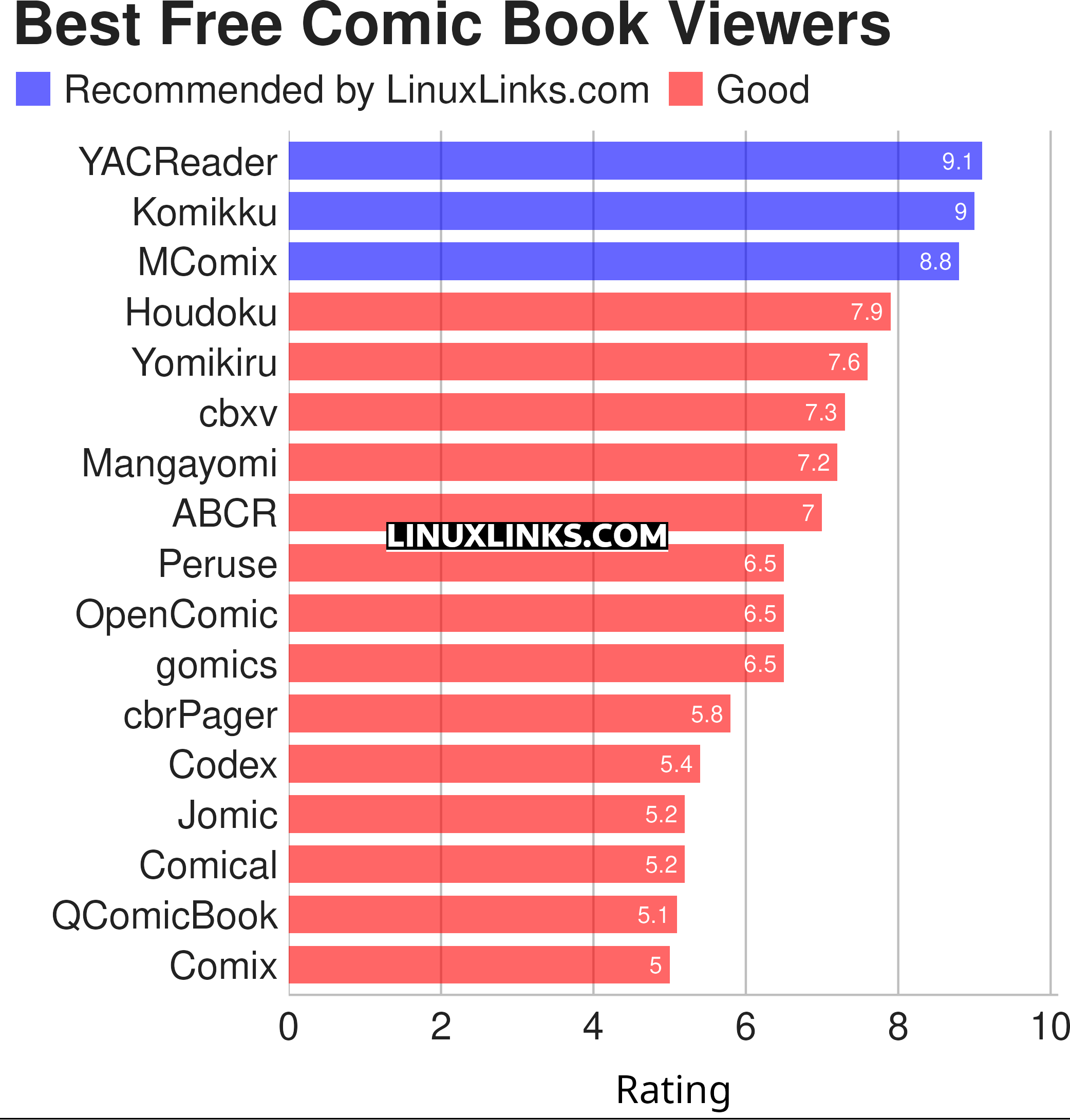 Ratings chart