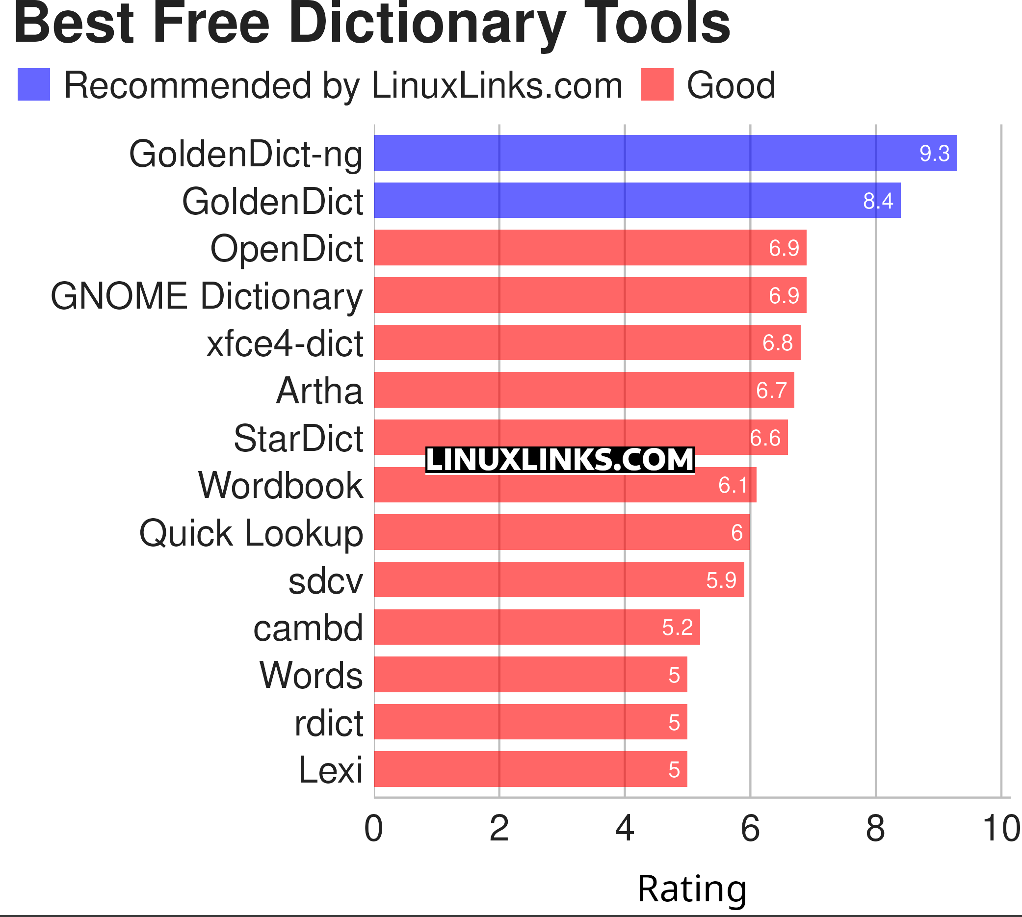 Ratings chart