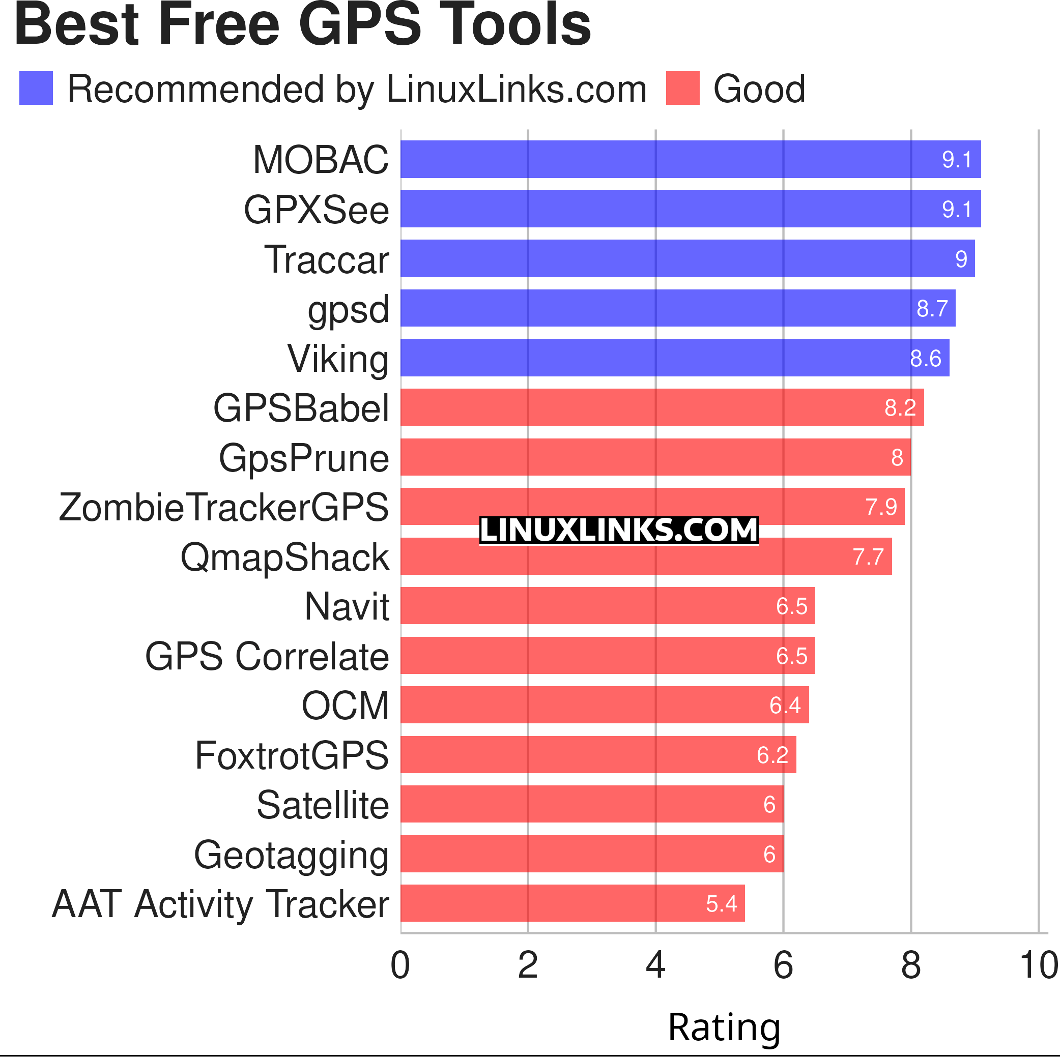 Ratings chart