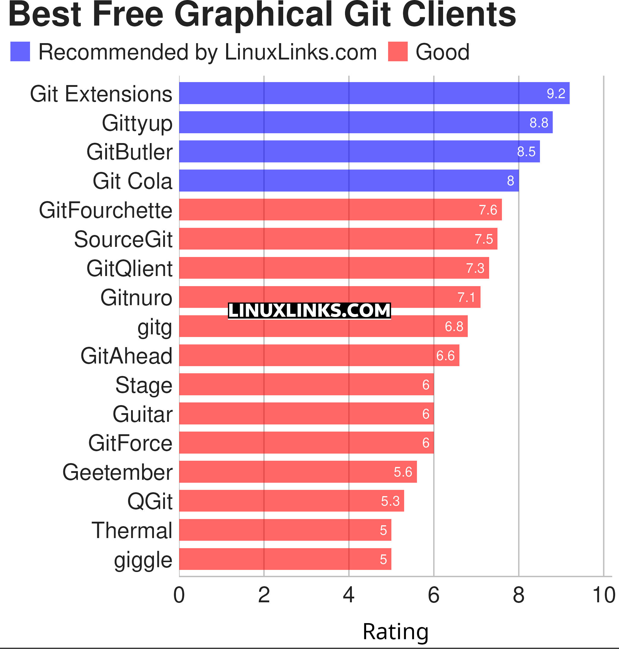 Ratings chart