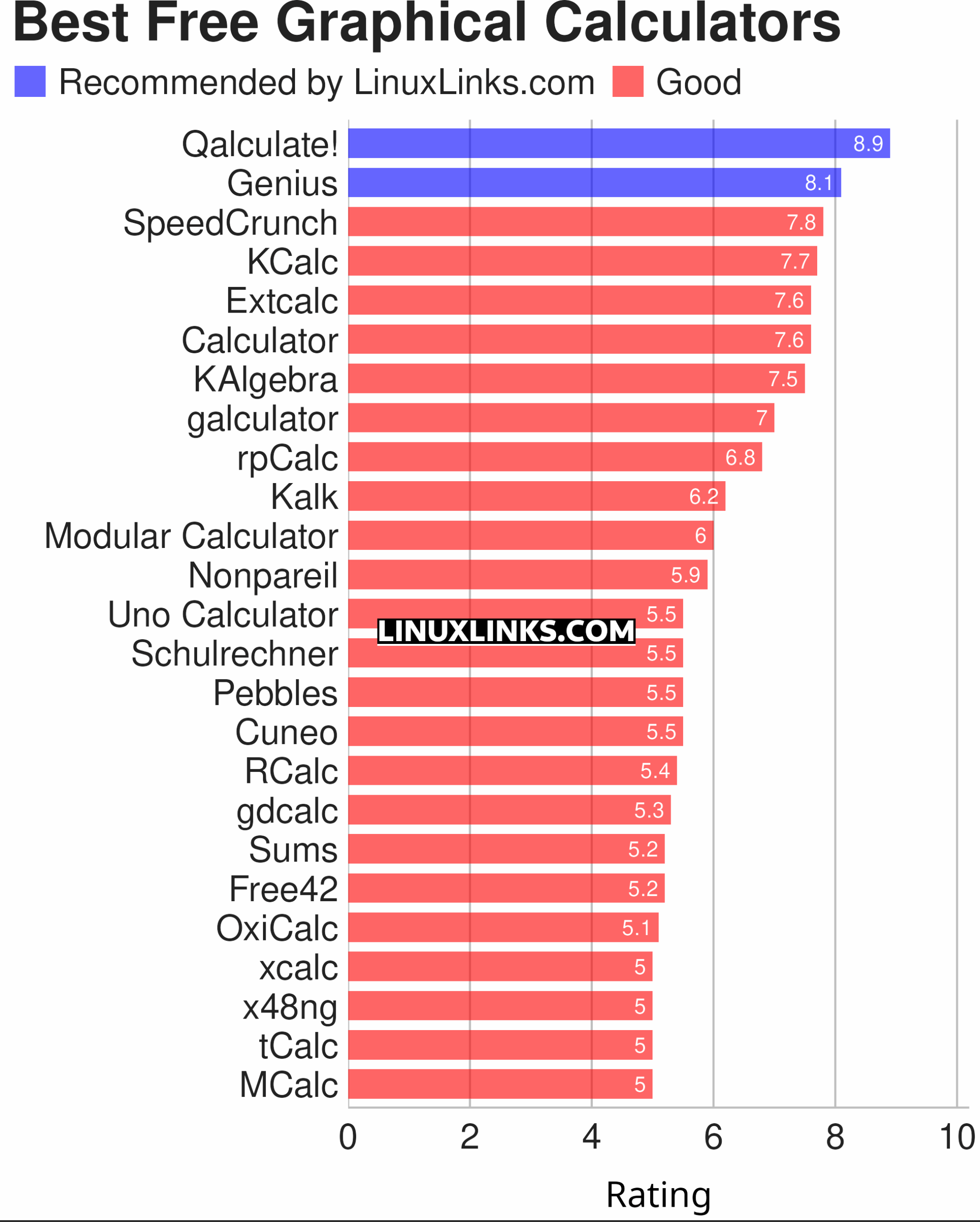 Ratings chart