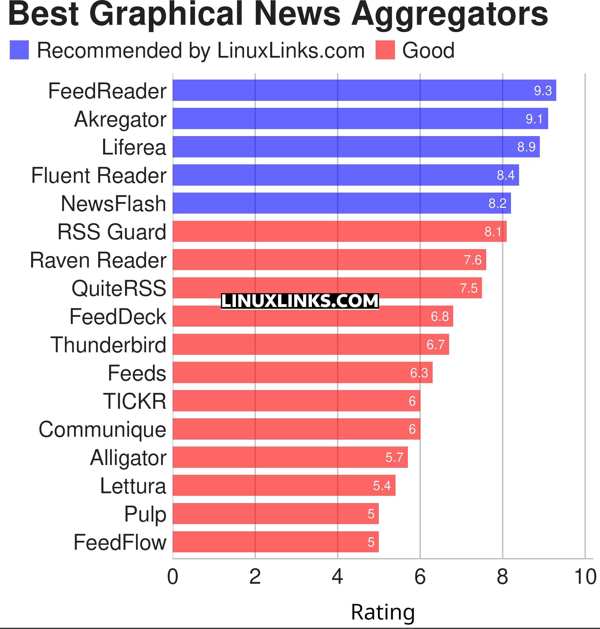 Ratings chart