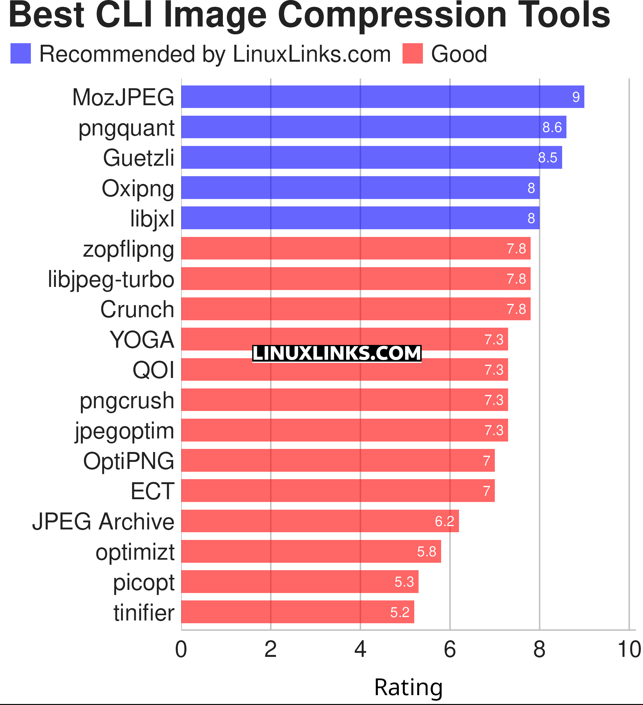 Ratings chart