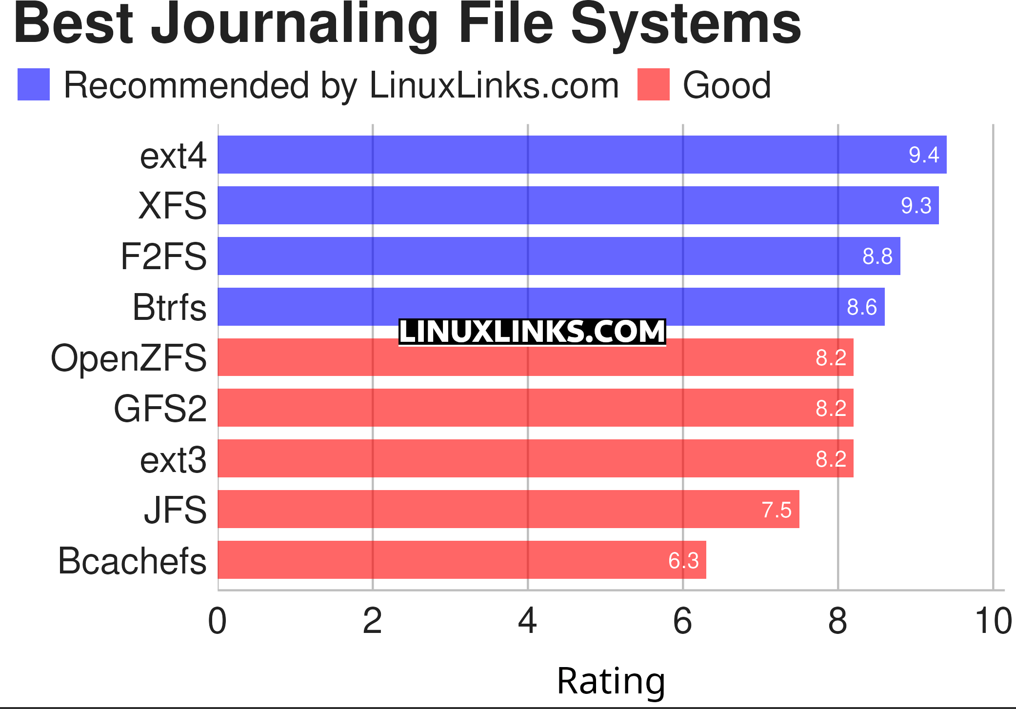 Ratings chart