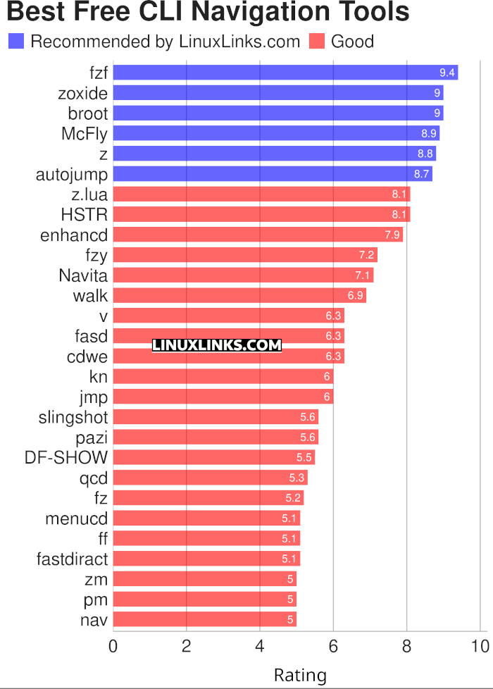 Ratings chart