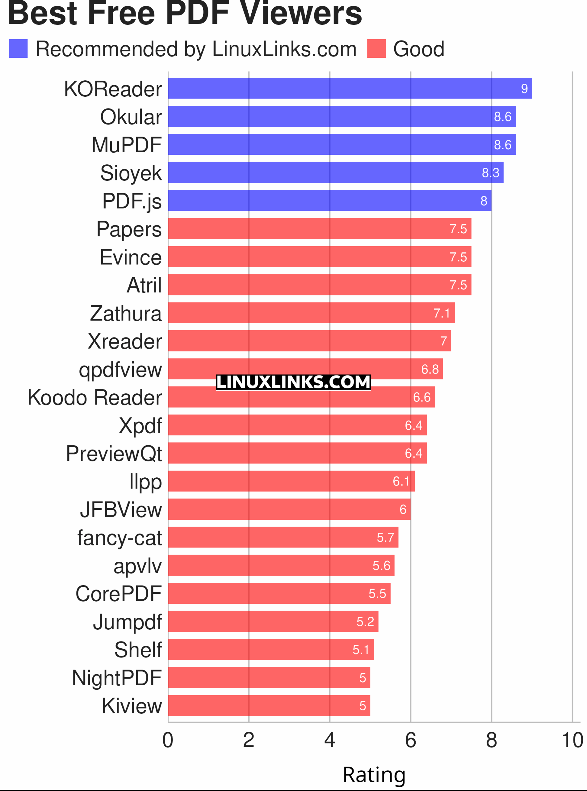 Ratings chart